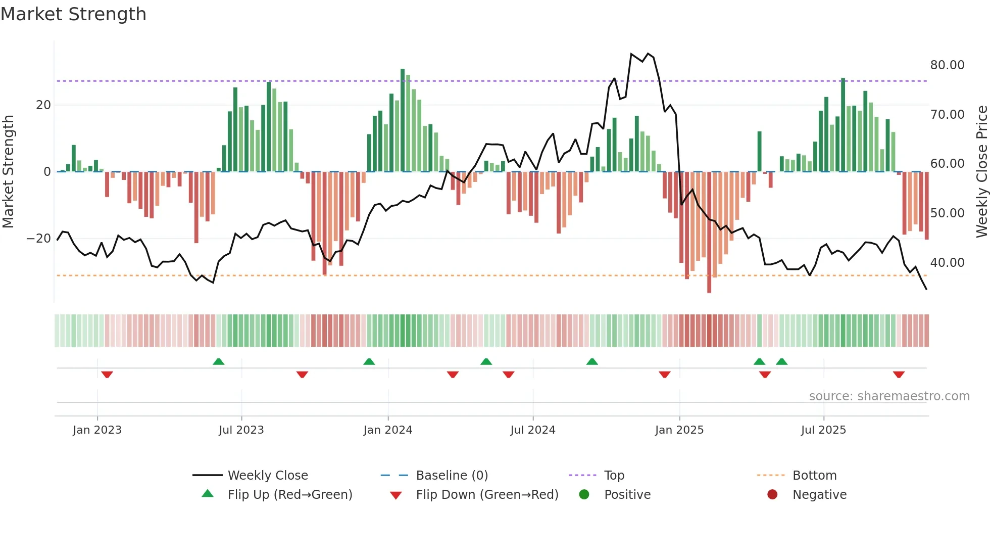 APOG weekly Market Strength chart