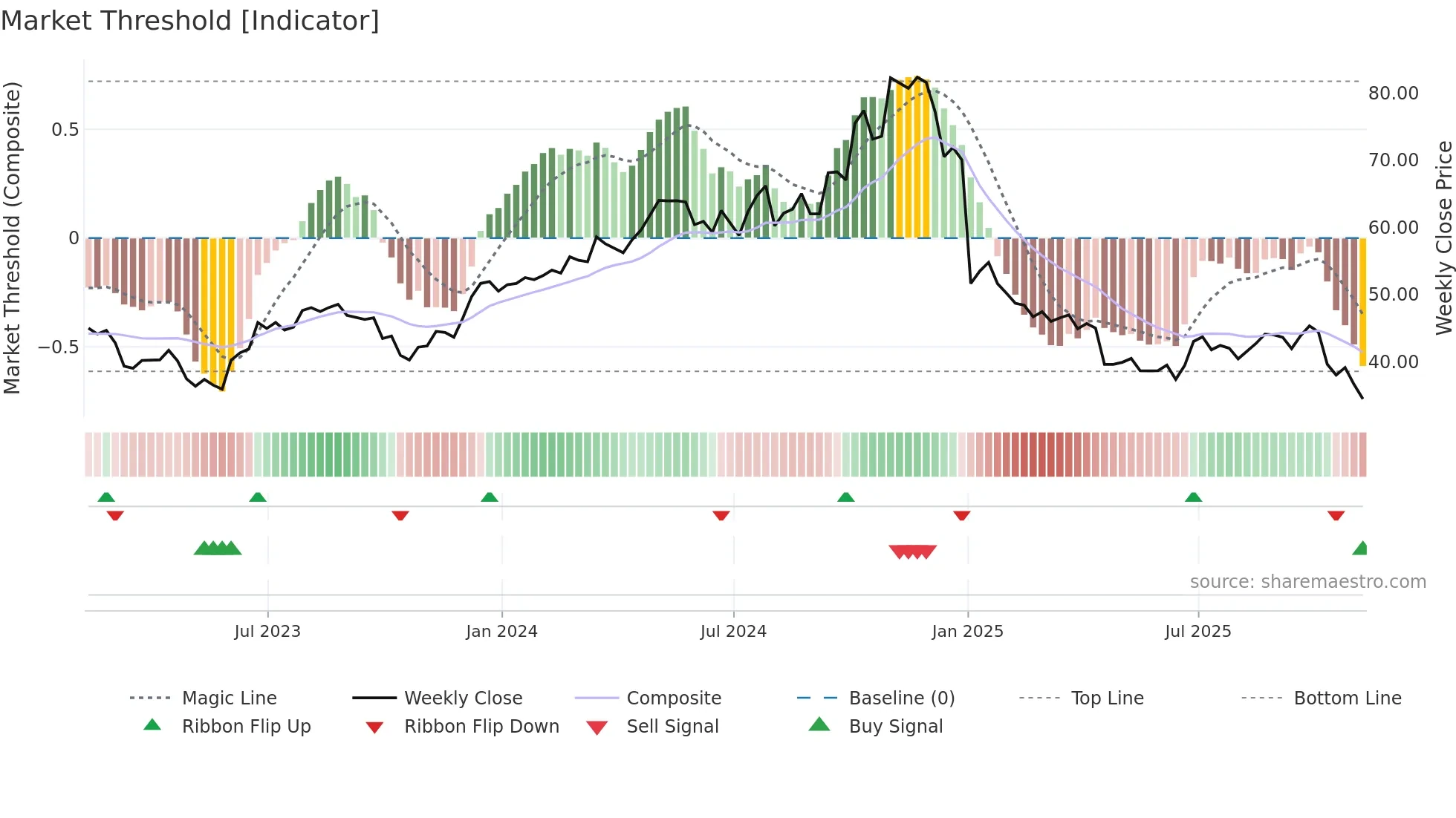 APOG weekly Market Threshold chart