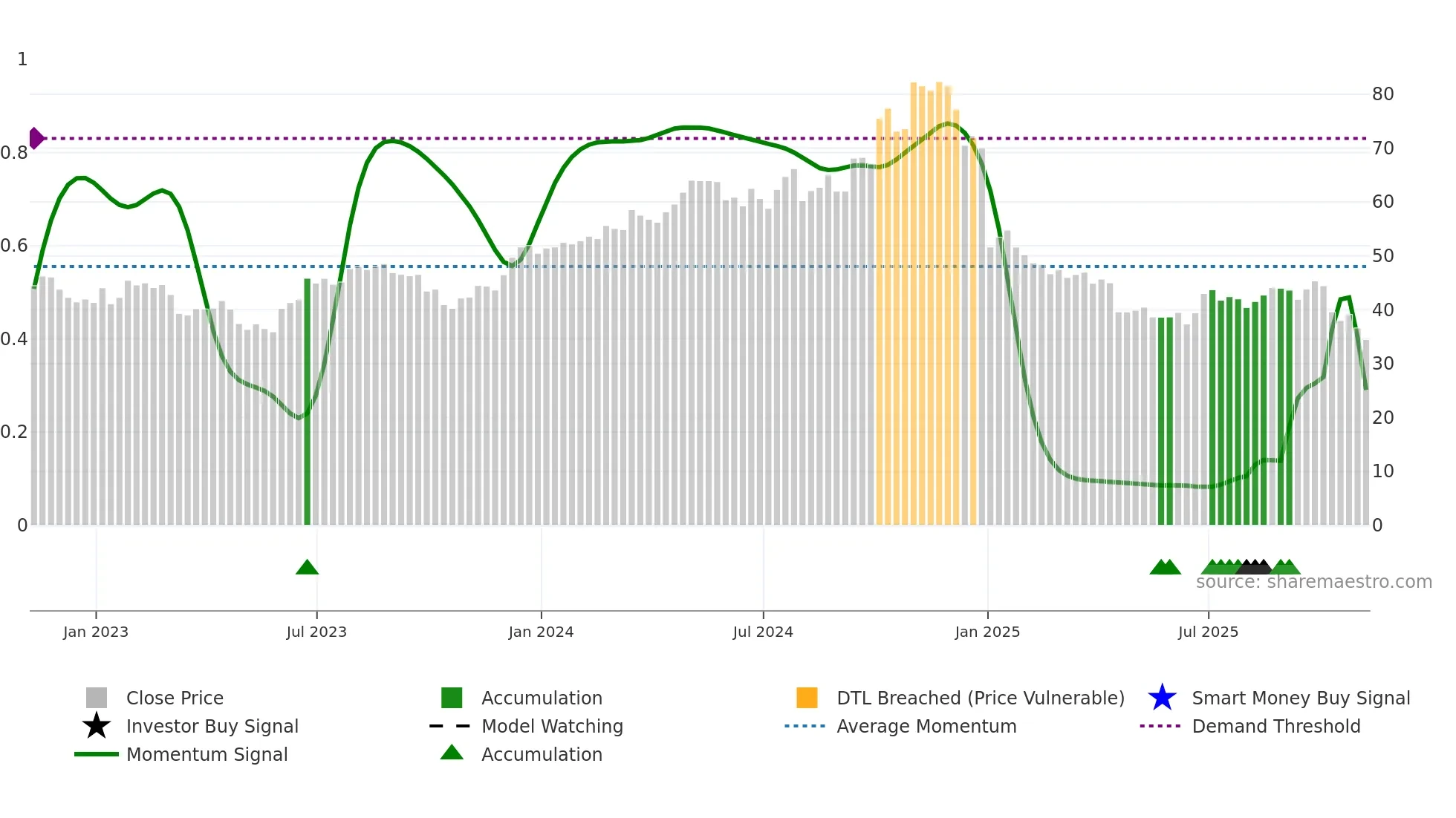 APOG weekly Smart Money chart