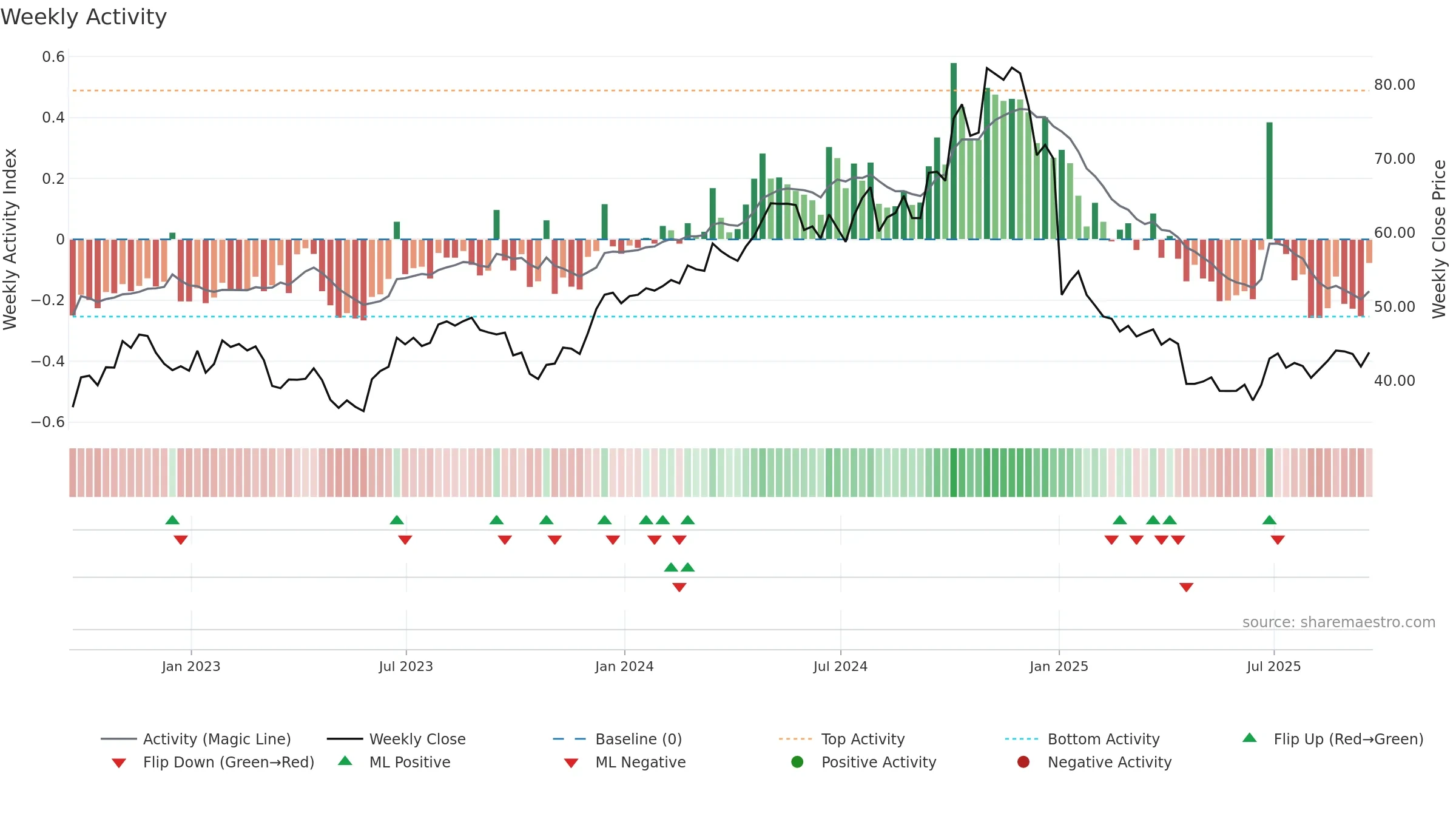 APOG weekly Activity chart, closing 2025-09-19.