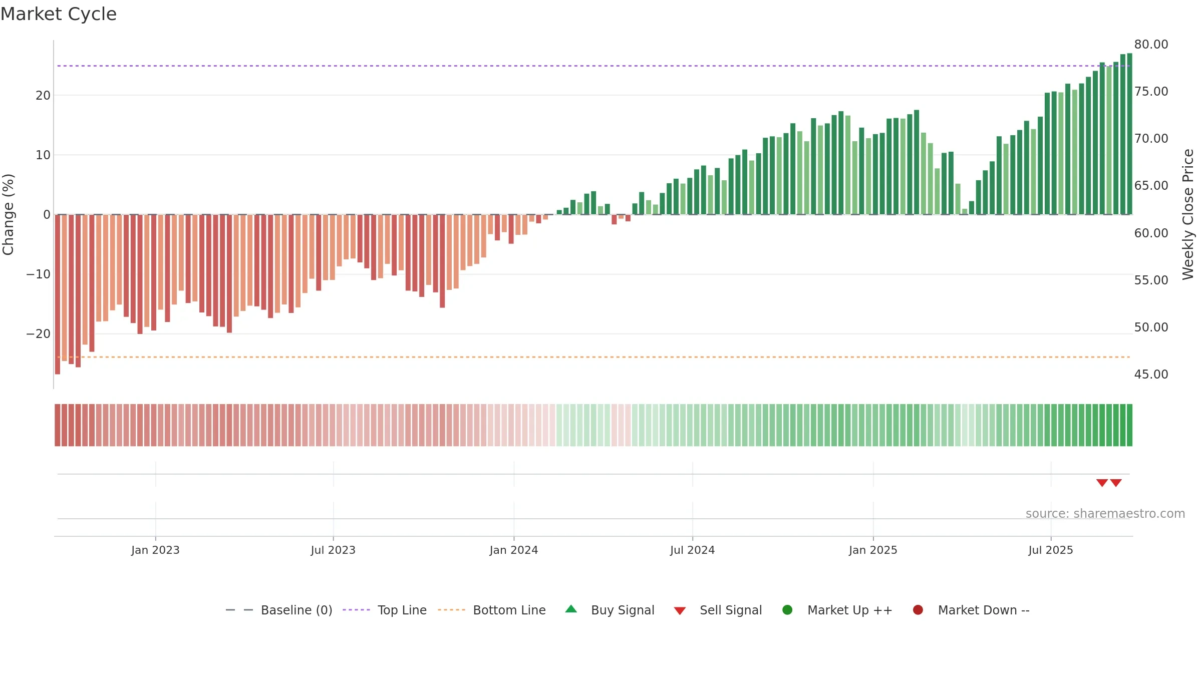 QDF weekly Market Cycle chart, closing 2025-09-19.