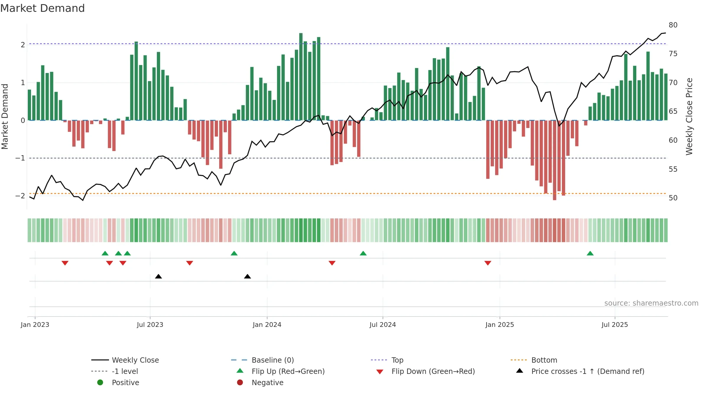 QDF weekly Market Demand chart, closing 2025-09-19.