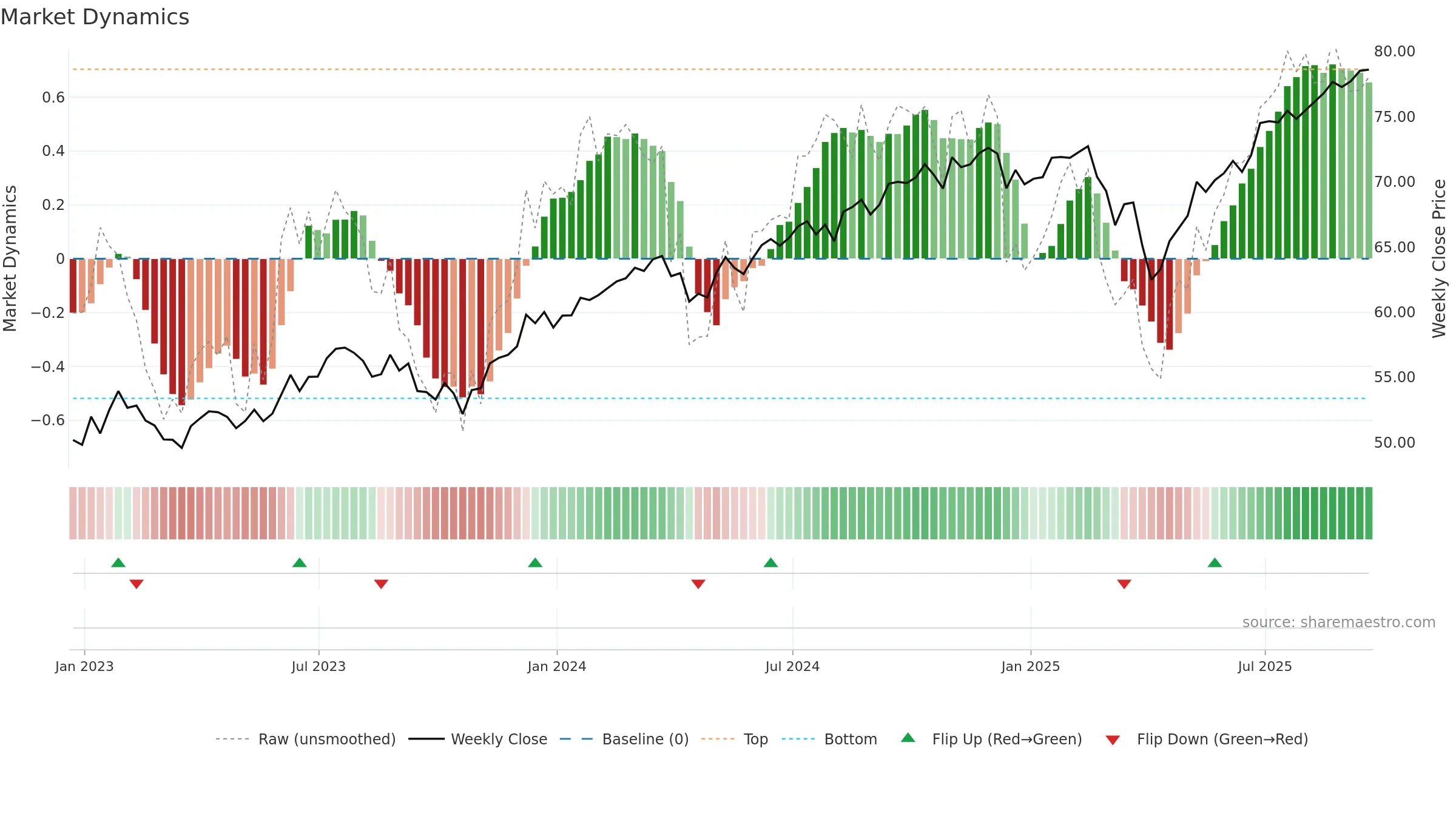QDF weekly Market Dynamics chart, closing 2025-09-19.