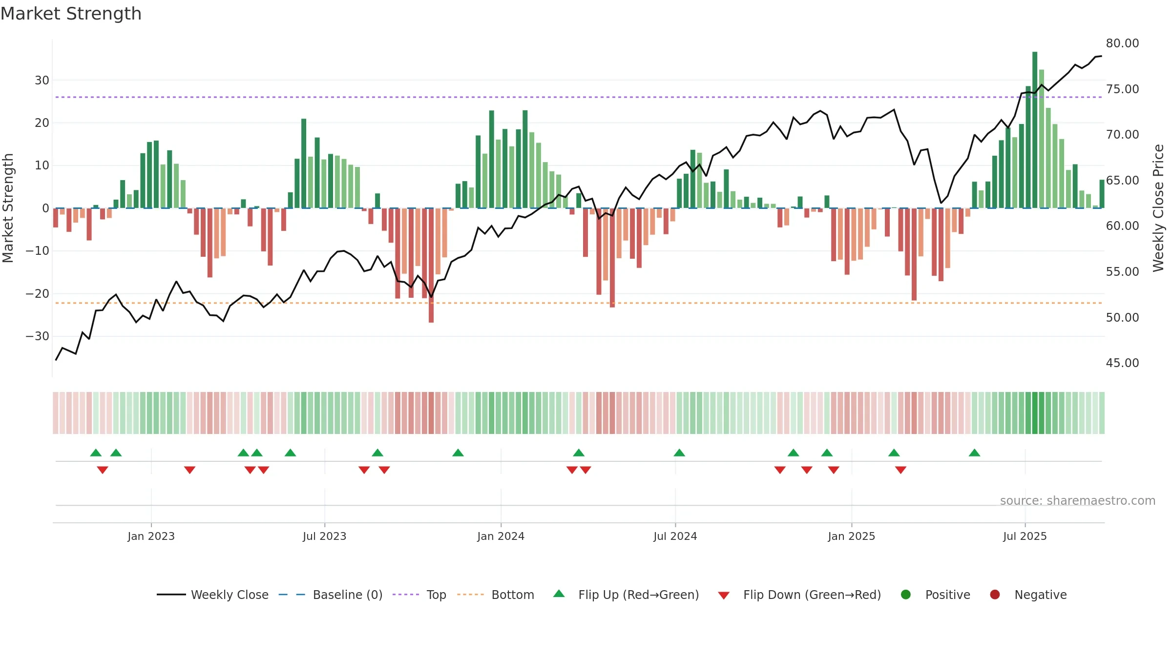 QDF weekly Market Strength chart, closing 2025-09-19.