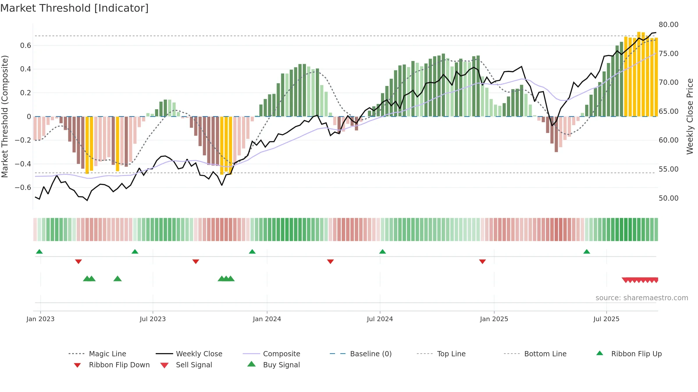 QDF weekly Market Threshold chart, closing 2025-09-19.