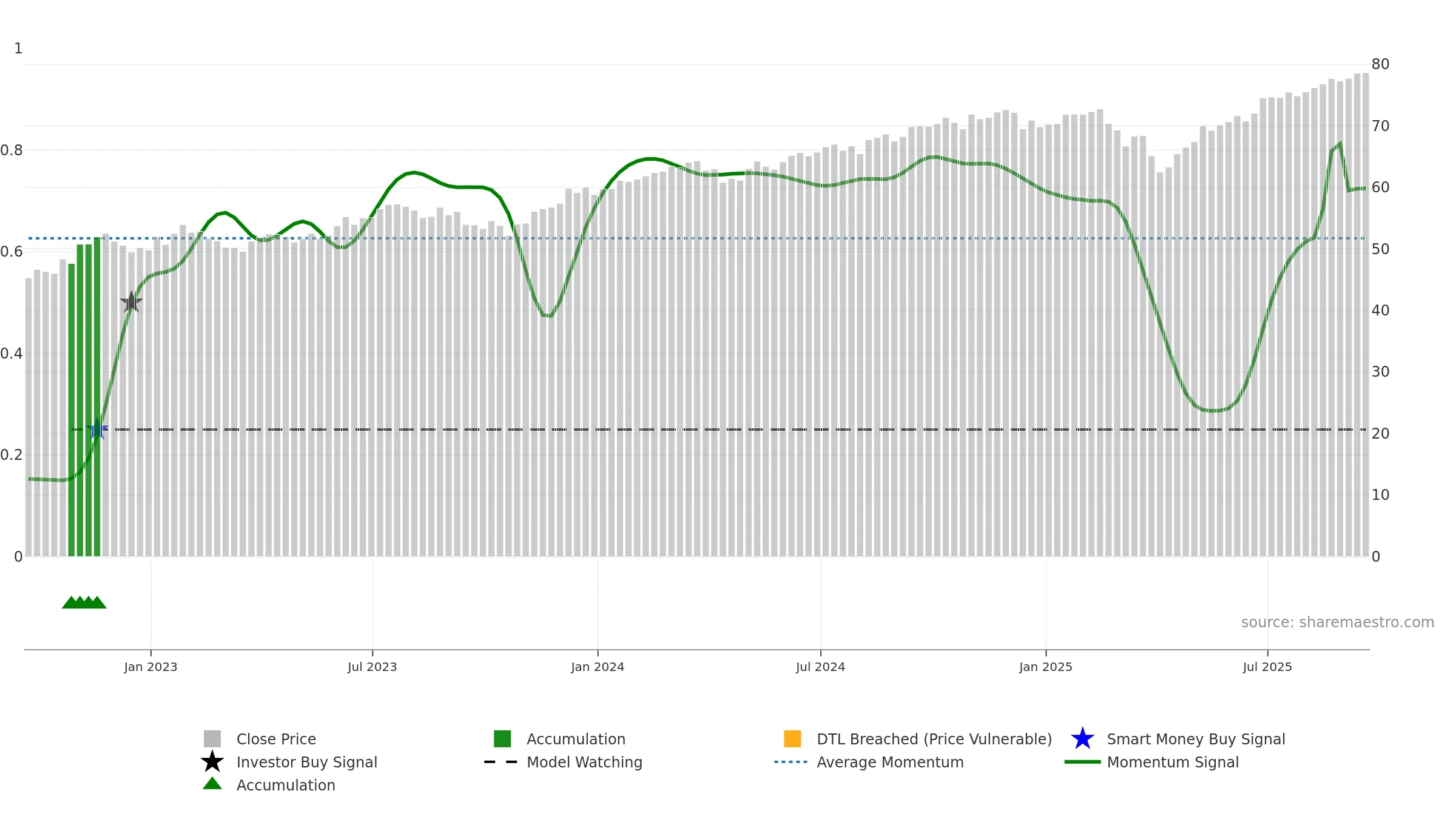 QDF weekly Smart Money chart, closing 2025-09-19.
