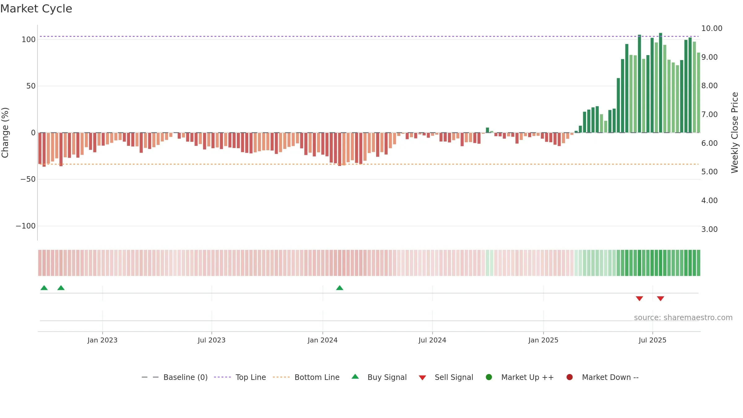 0512 weekly Market Cycle chart, closing 2025-09-15.