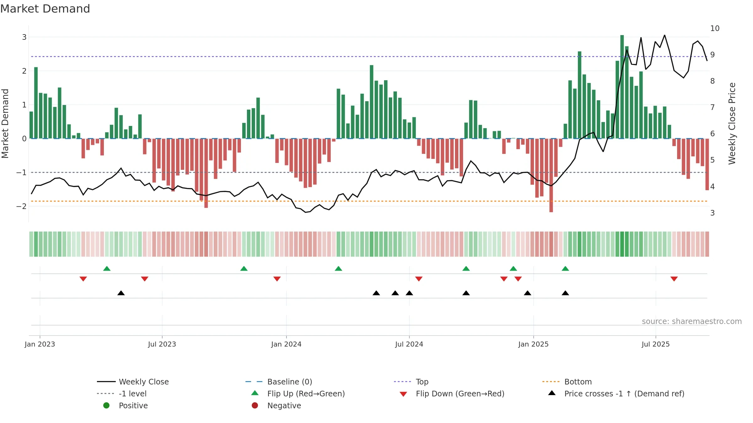 0512 weekly Market Demand chart, closing 2025-09-15.