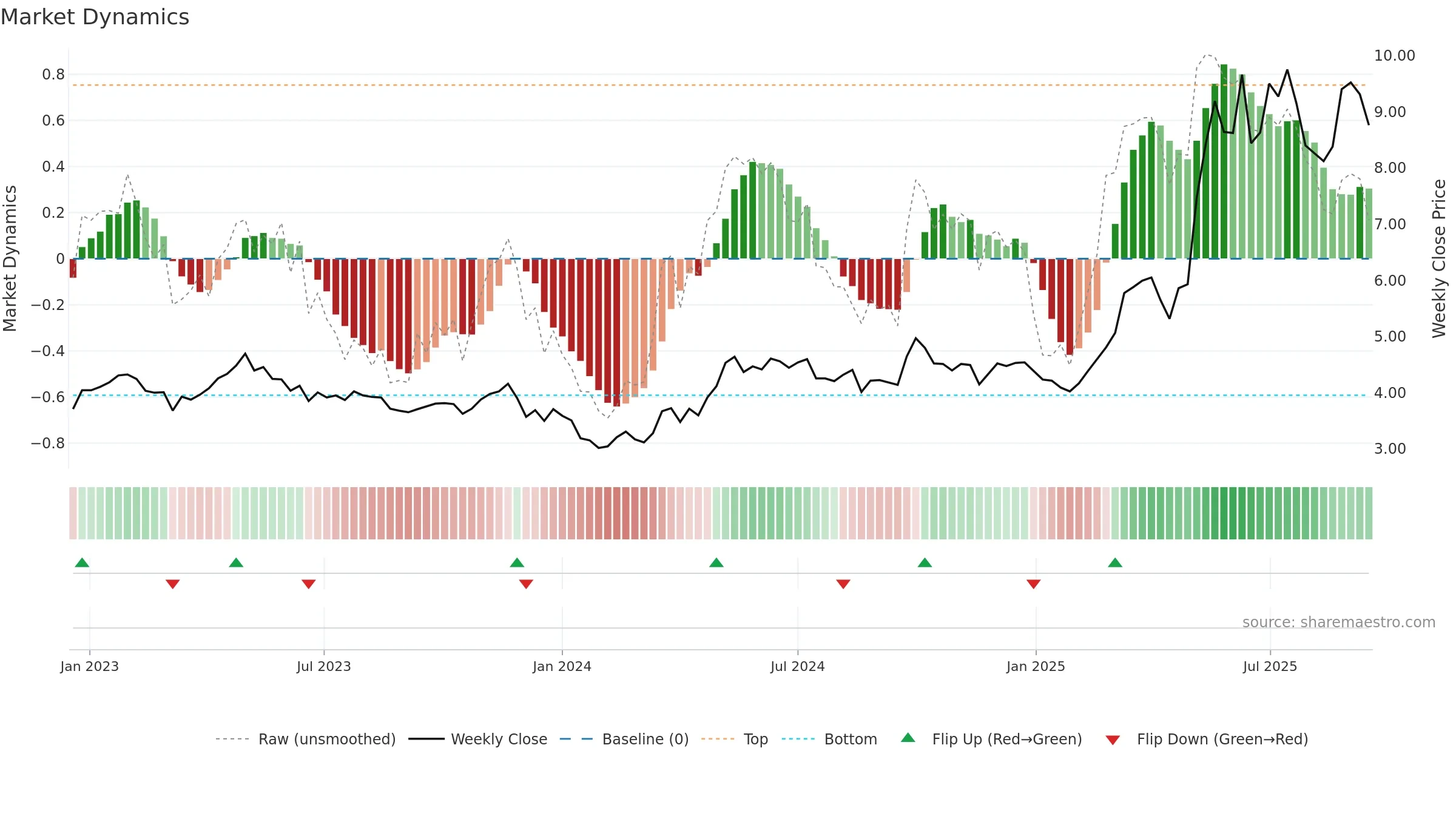 0512 weekly Market Dynamics chart, closing 2025-09-15.