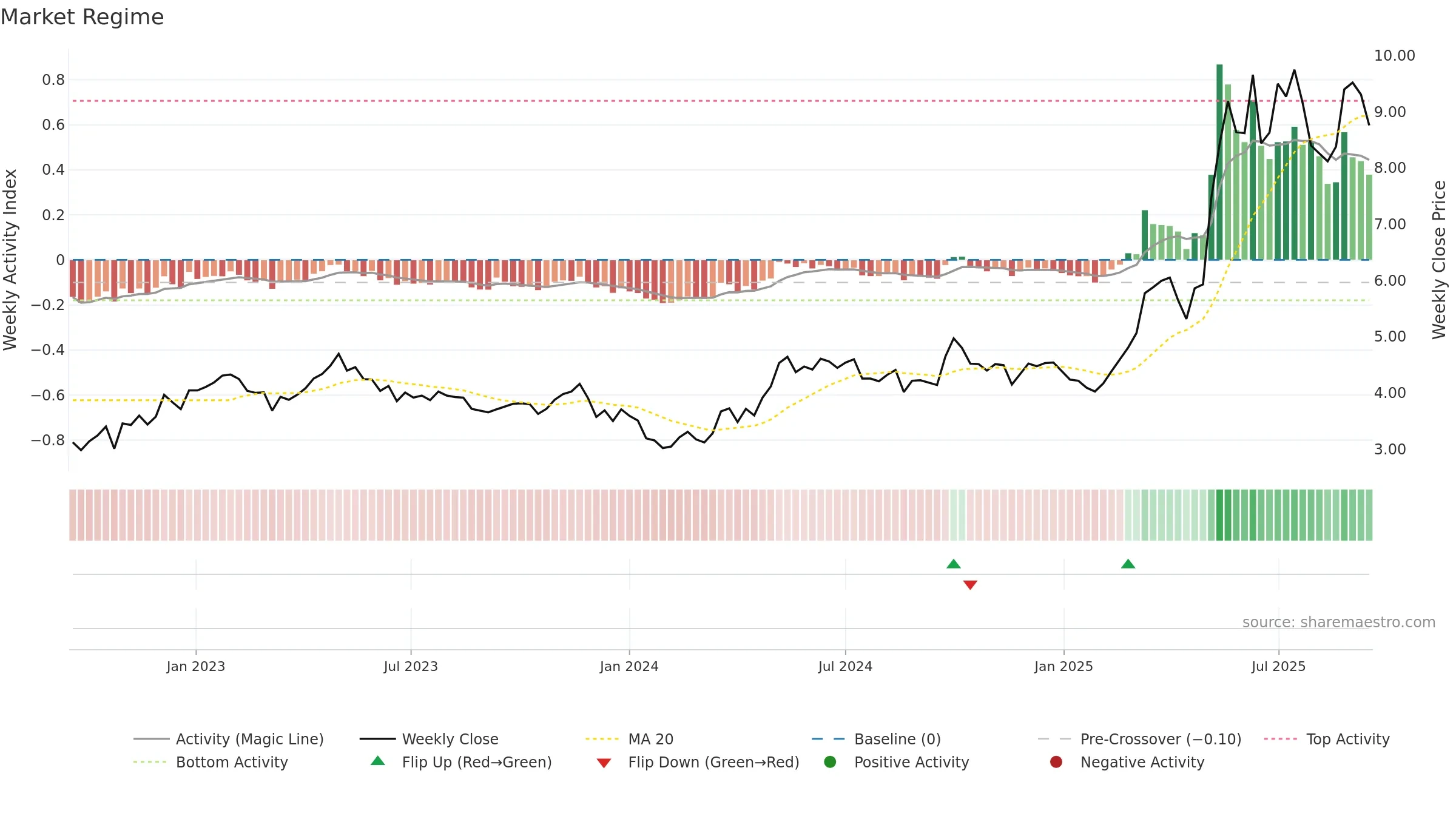 0512 weekly Market Snapshot chart, closing 2025-09-15.