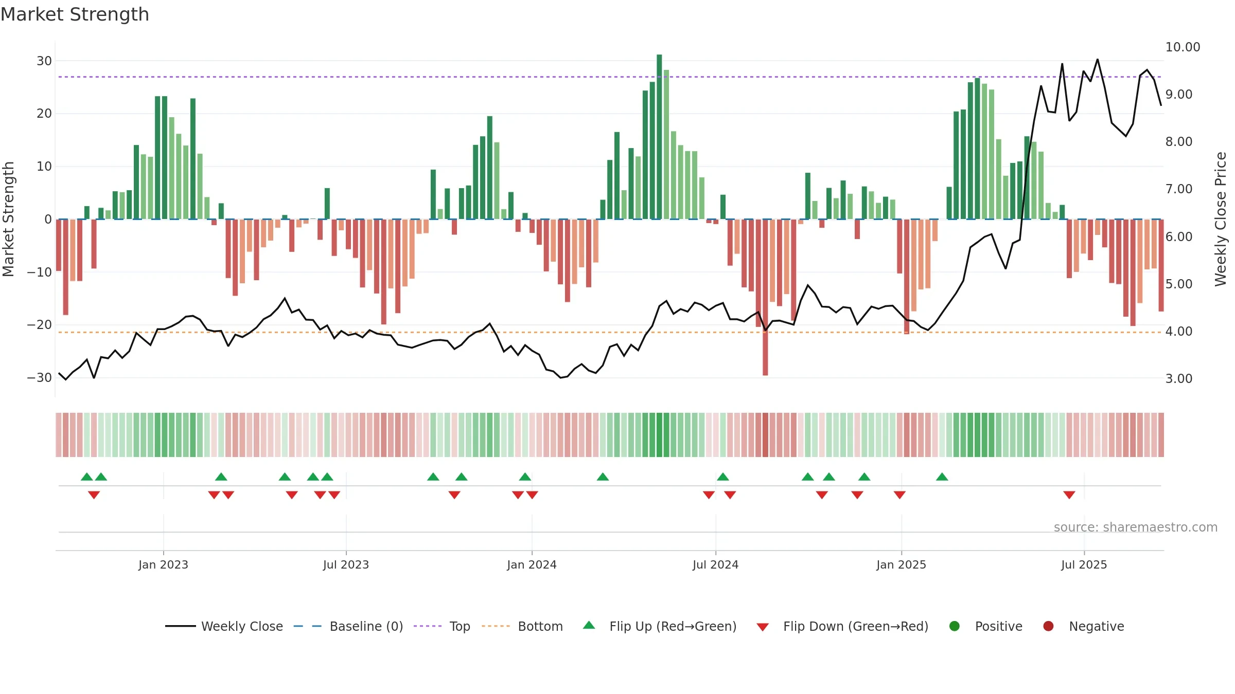 0512 weekly Market Strength chart, closing 2025-09-15.