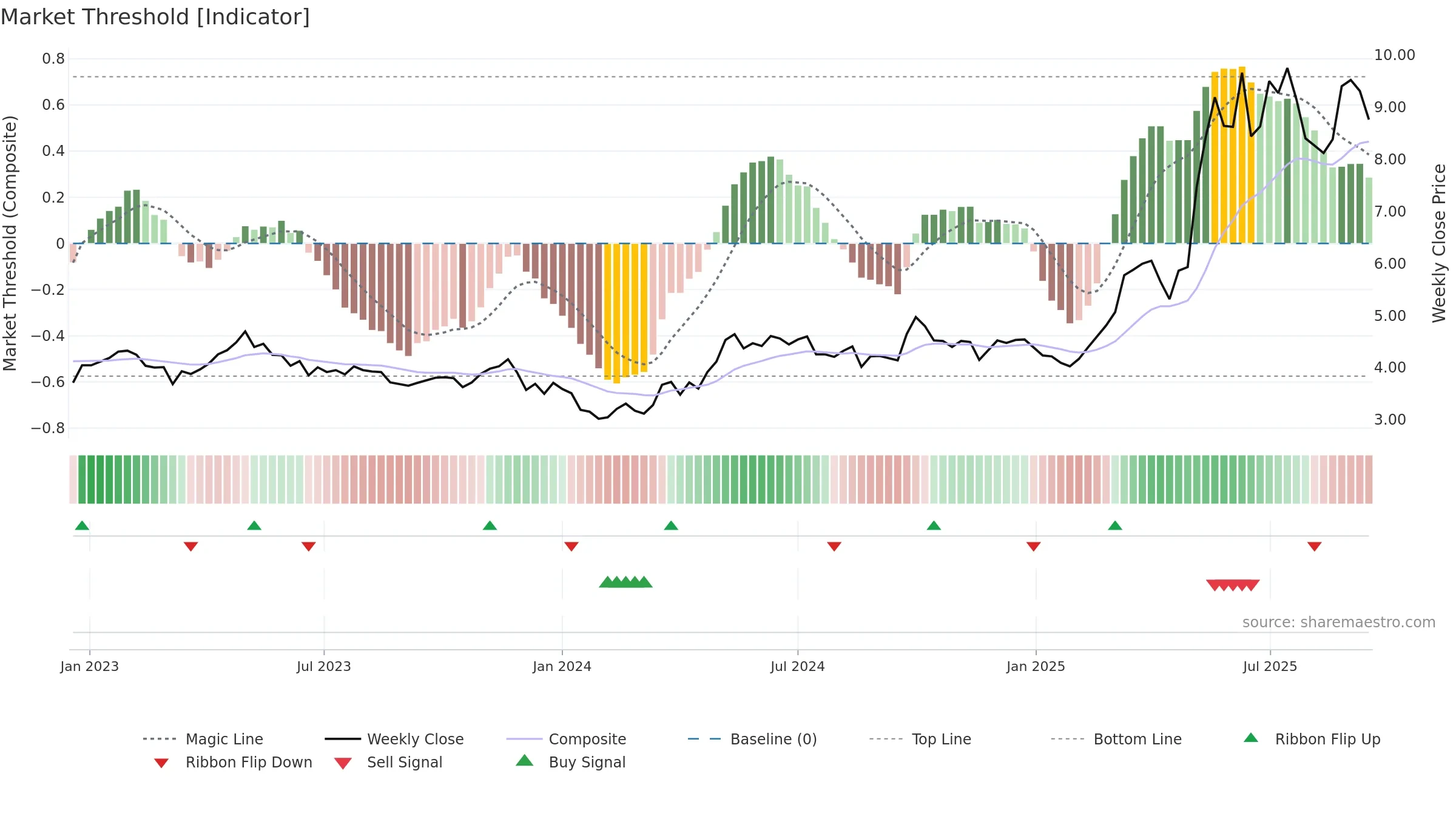 0512 weekly Market Threshold chart, closing 2025-09-15.