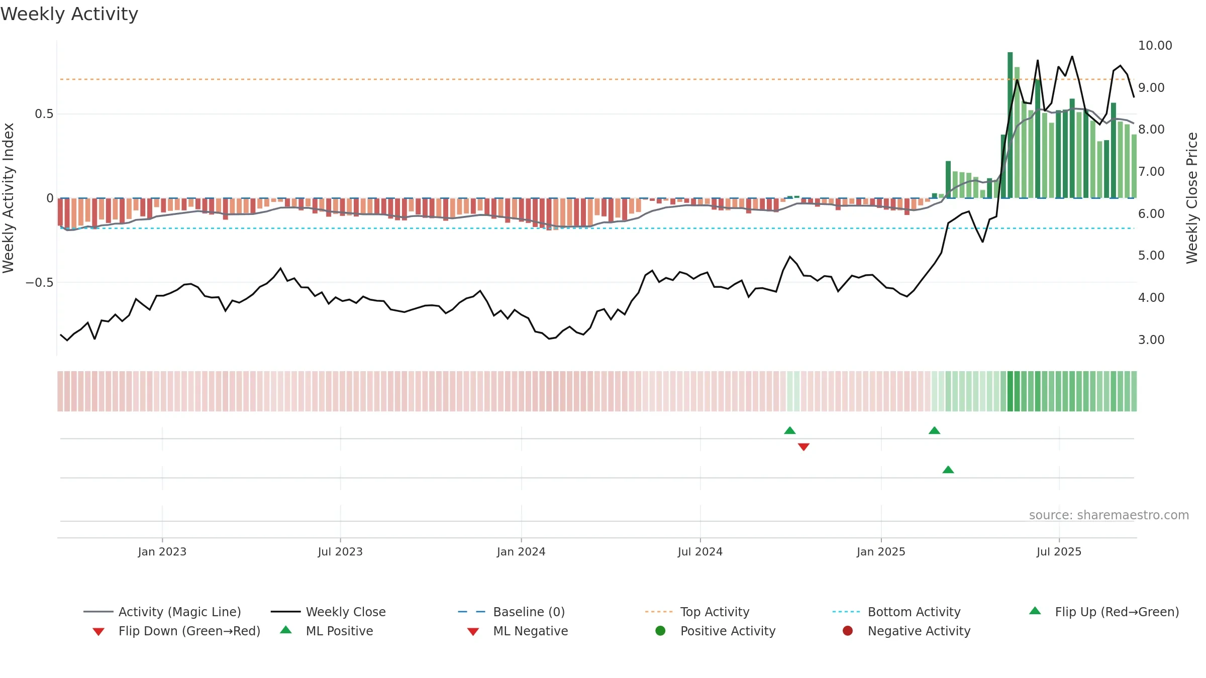 0512 weekly Activity chart, closing 2025-09-15.