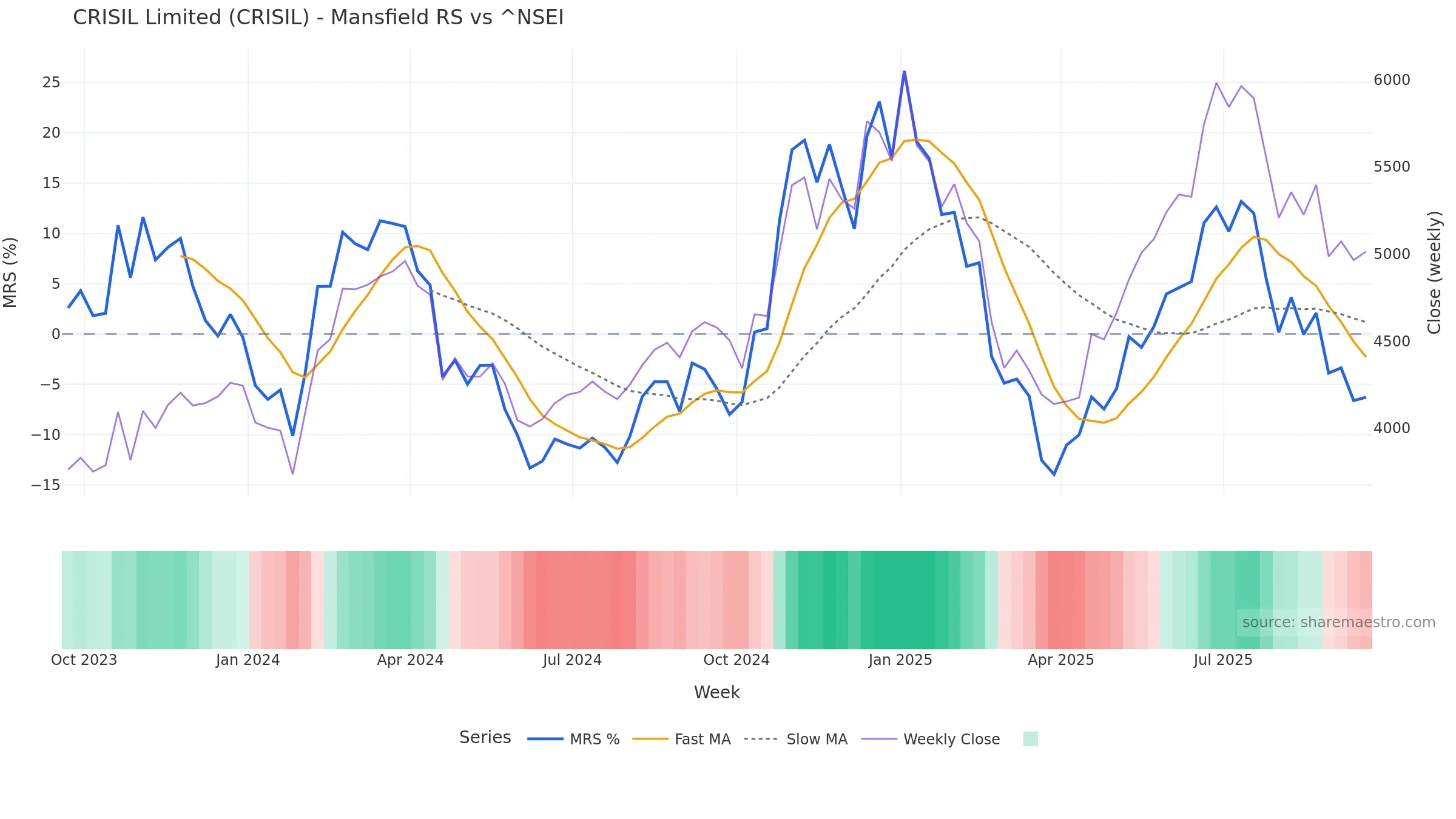 CRISIL Mansfield Relative Strength vs ^NSEI CRISIL Mansfield Relative Strength vs ^NSEI — weekly
