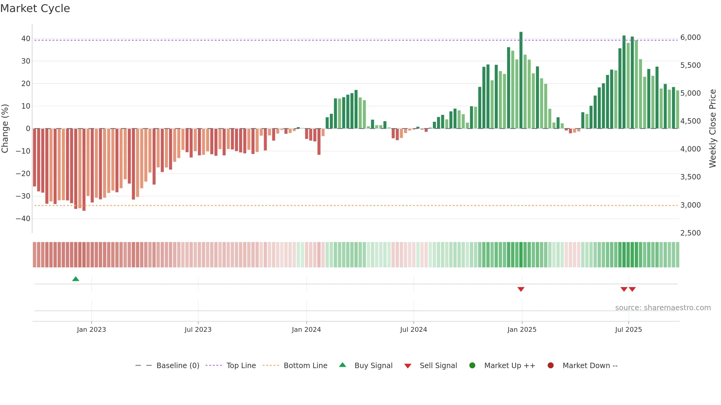 CRISIL weekly Market Cycle chart, closing 2025-09-22.