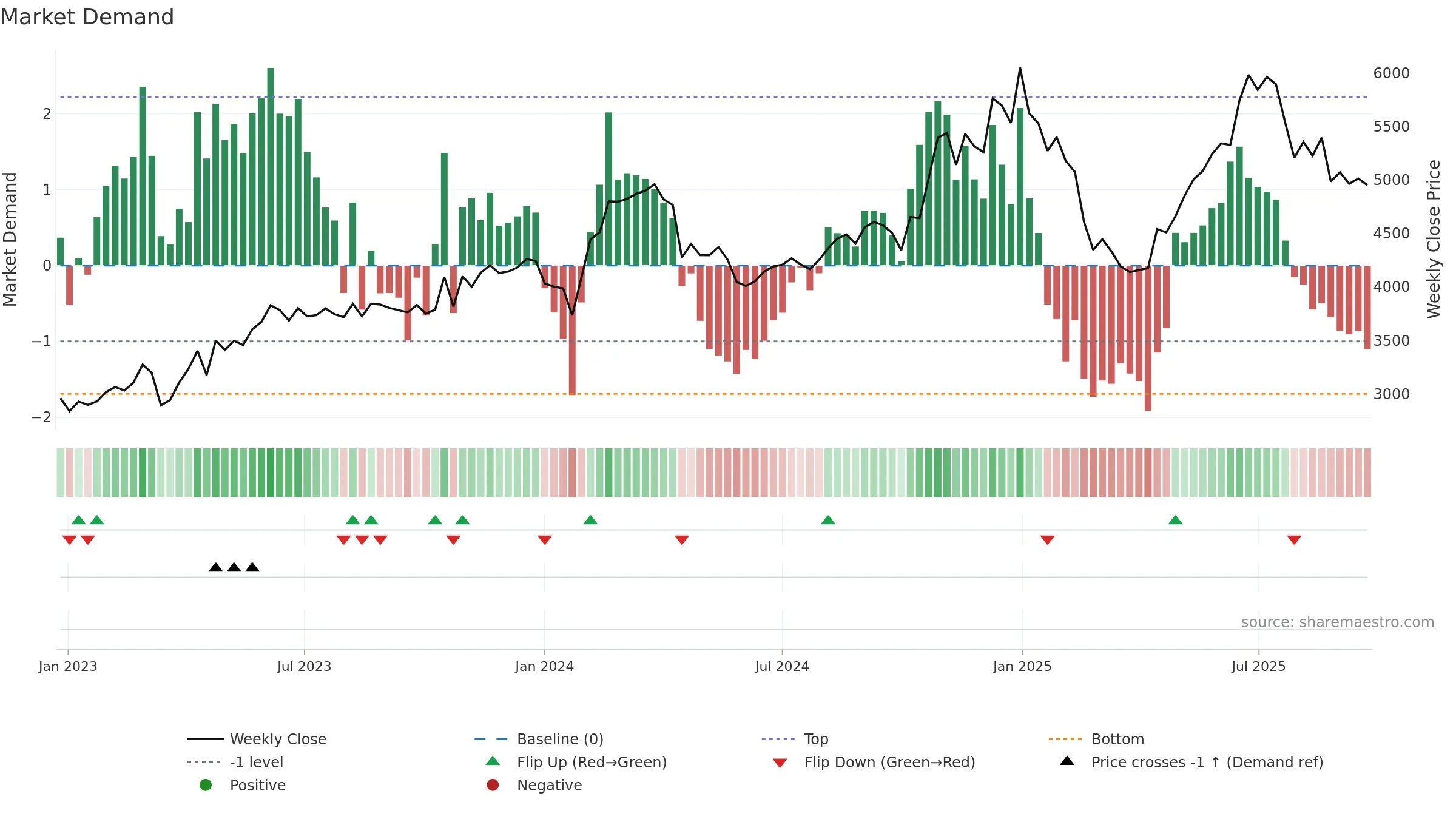 CRISIL weekly Market Demand chart, closing 2025-09-22.