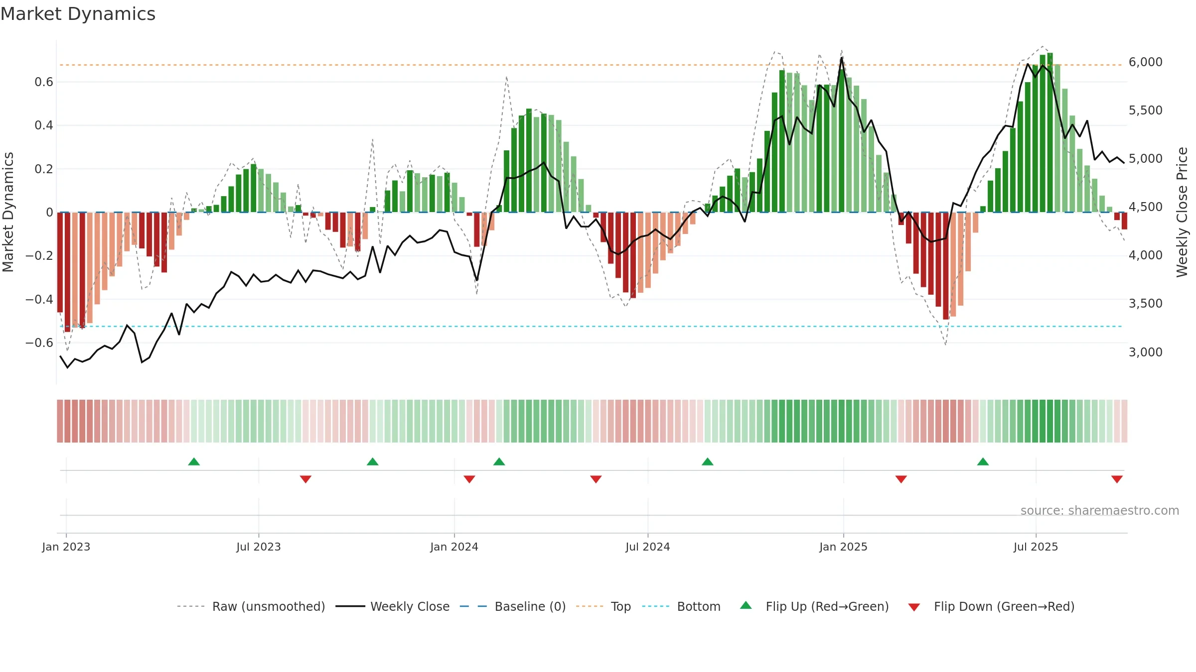 CRISIL weekly Market Dynamics chart, closing 2025-09-22.