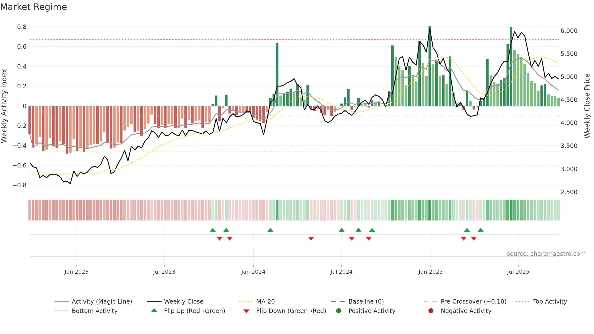 CRISIL weekly Market Snapshot chart, closing 2025-09-22.