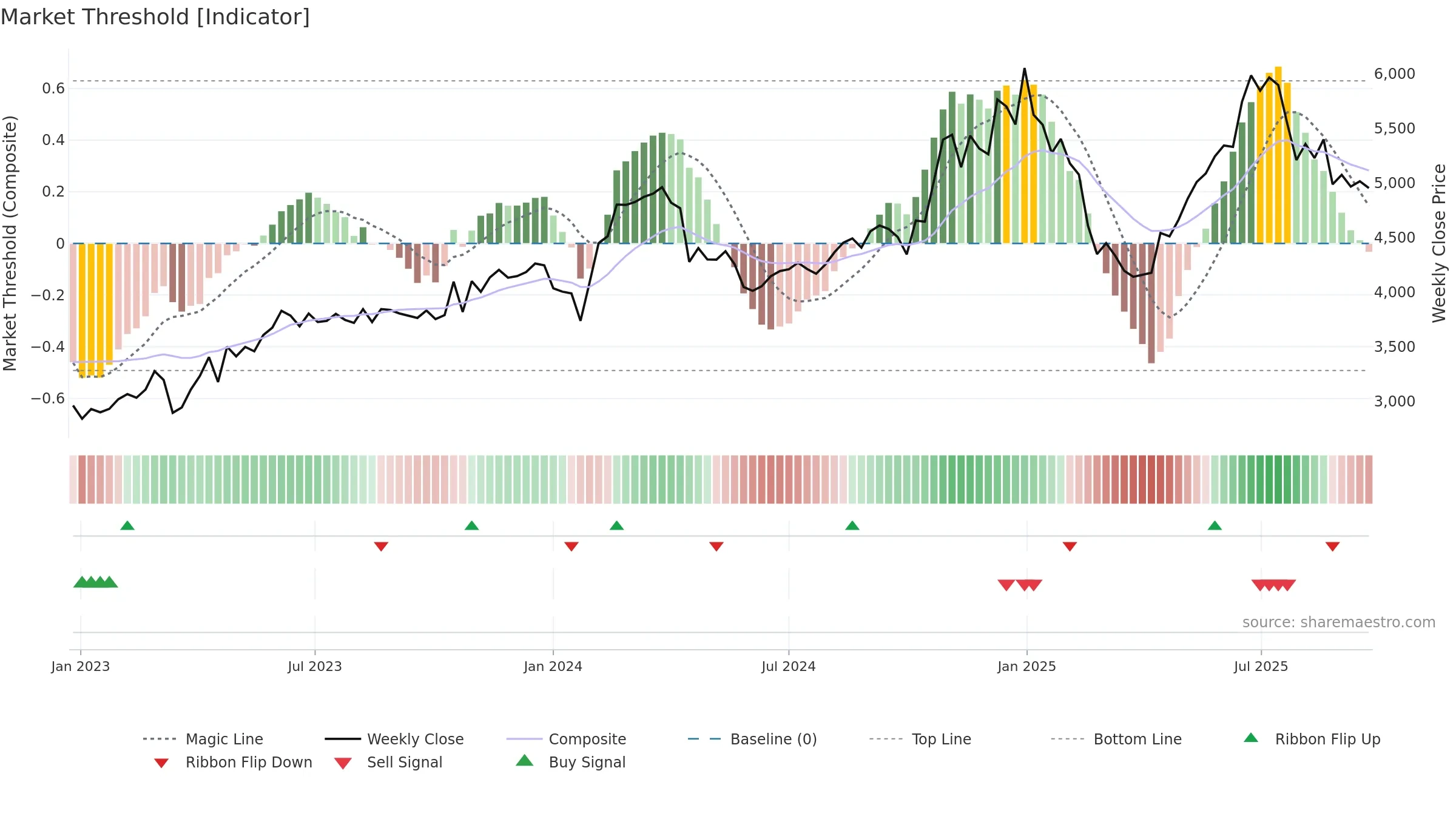 CRISIL weekly Market Threshold chart, closing 2025-09-22.