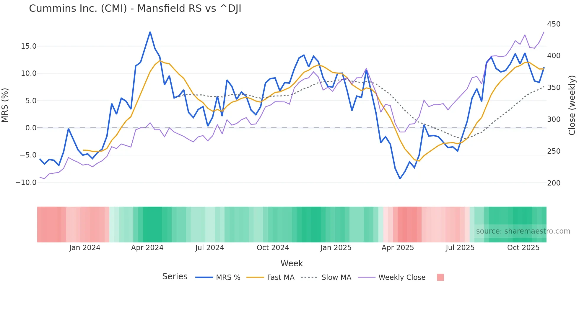 CMI Mansfield Relative Strength chart