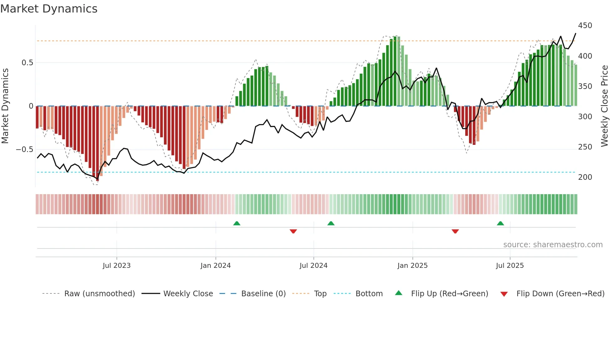 CMI weekly Market Dynamics chart