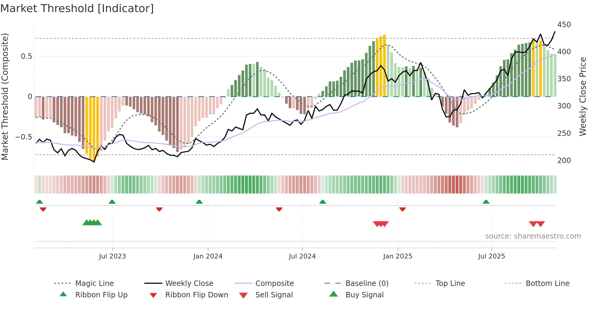 CMI weekly Market Threshold chart
