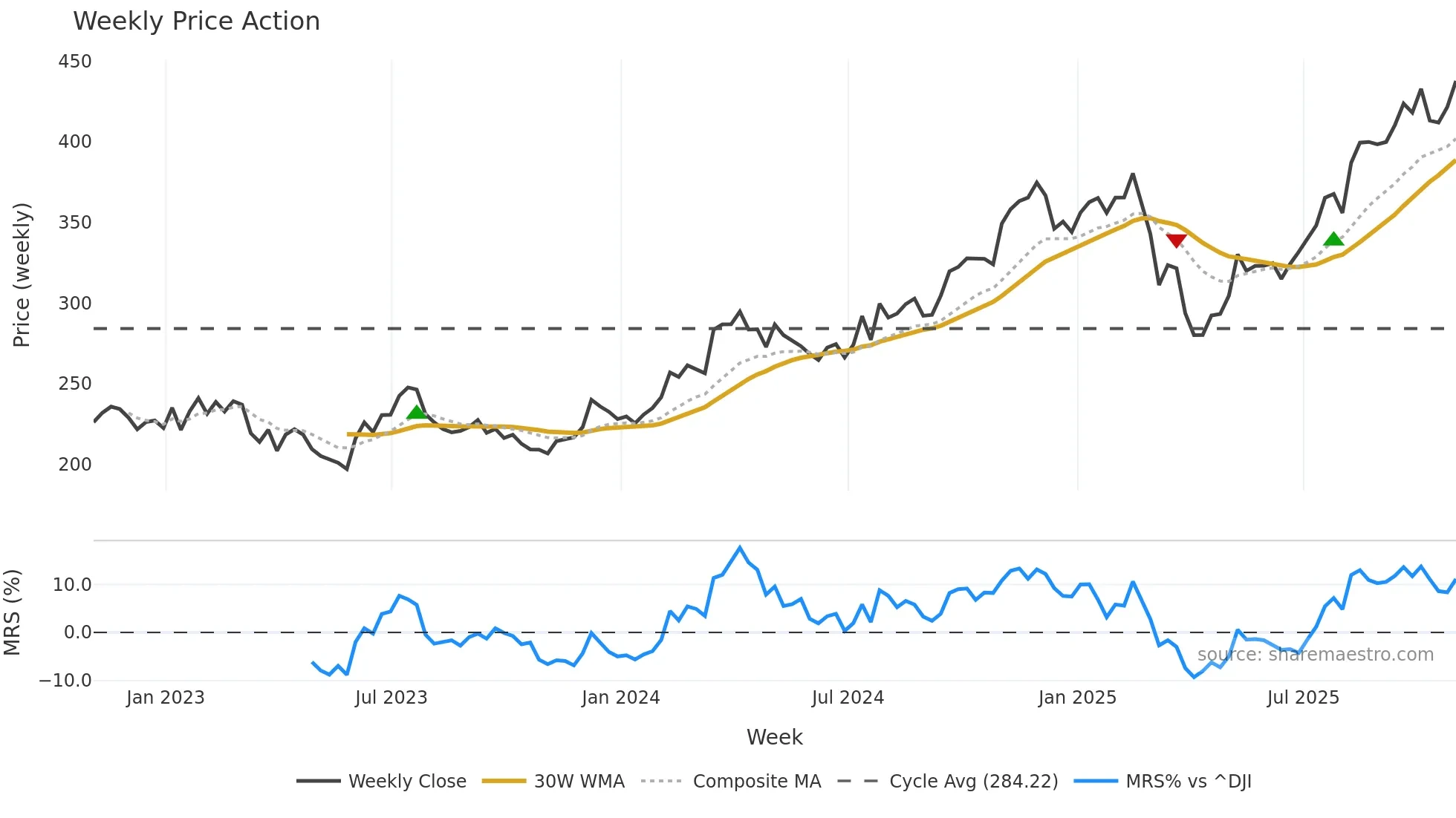 CMI weekly Price Action chart, closing 2025-10-31