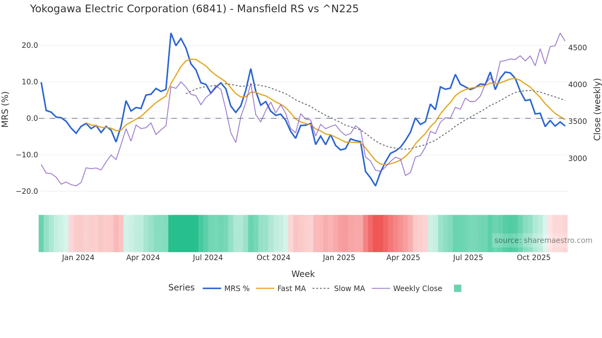 6841 Mansfield Relative Strength chart