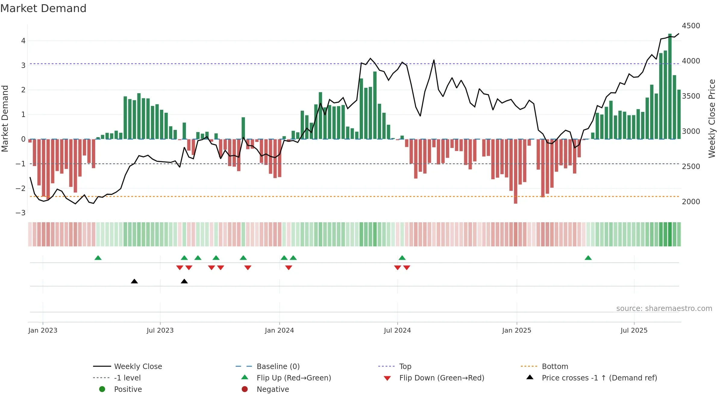 6841 weekly Market Demand chart, closing 2025-09-08.