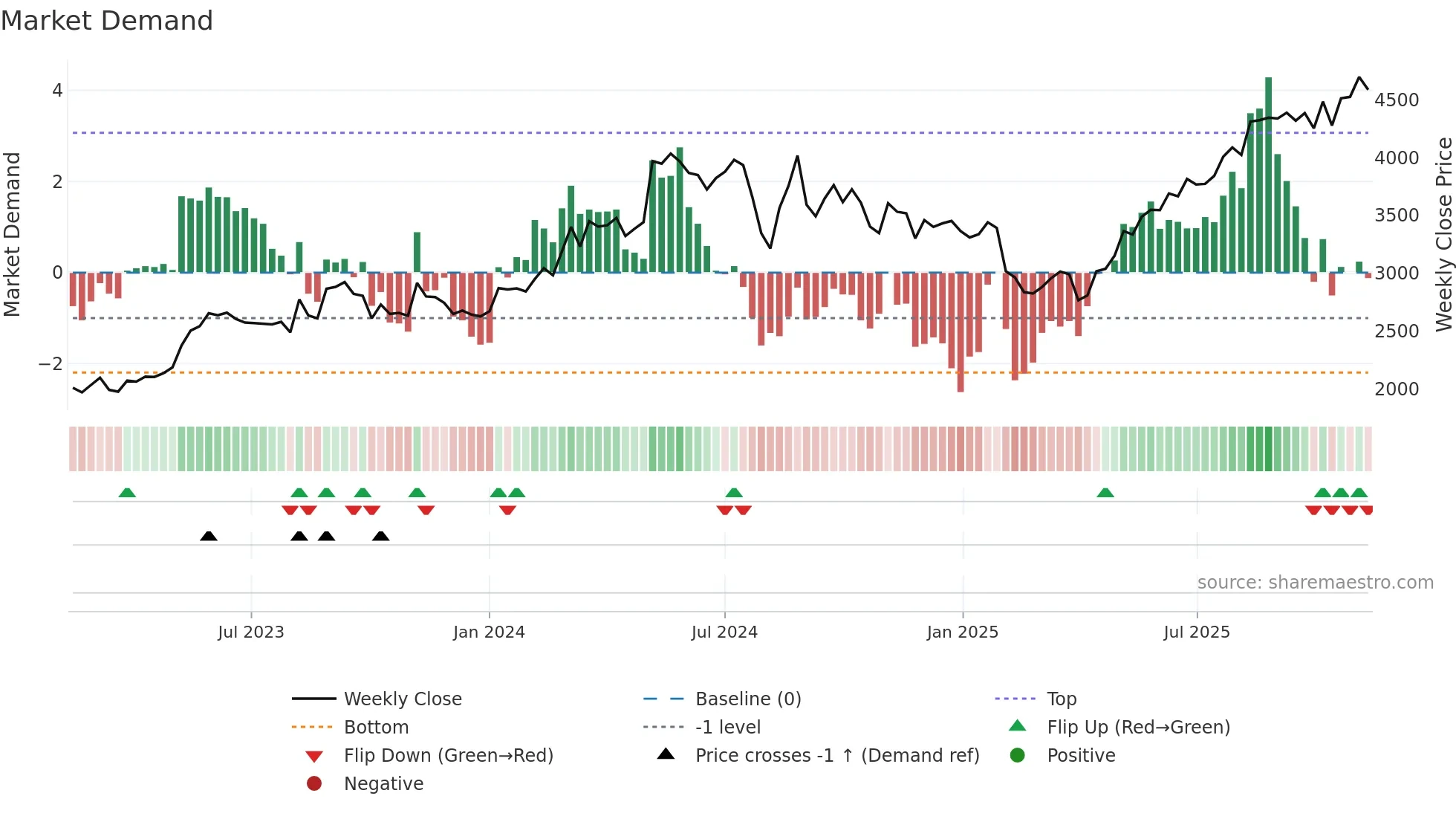 6841 weekly Market Demand chart