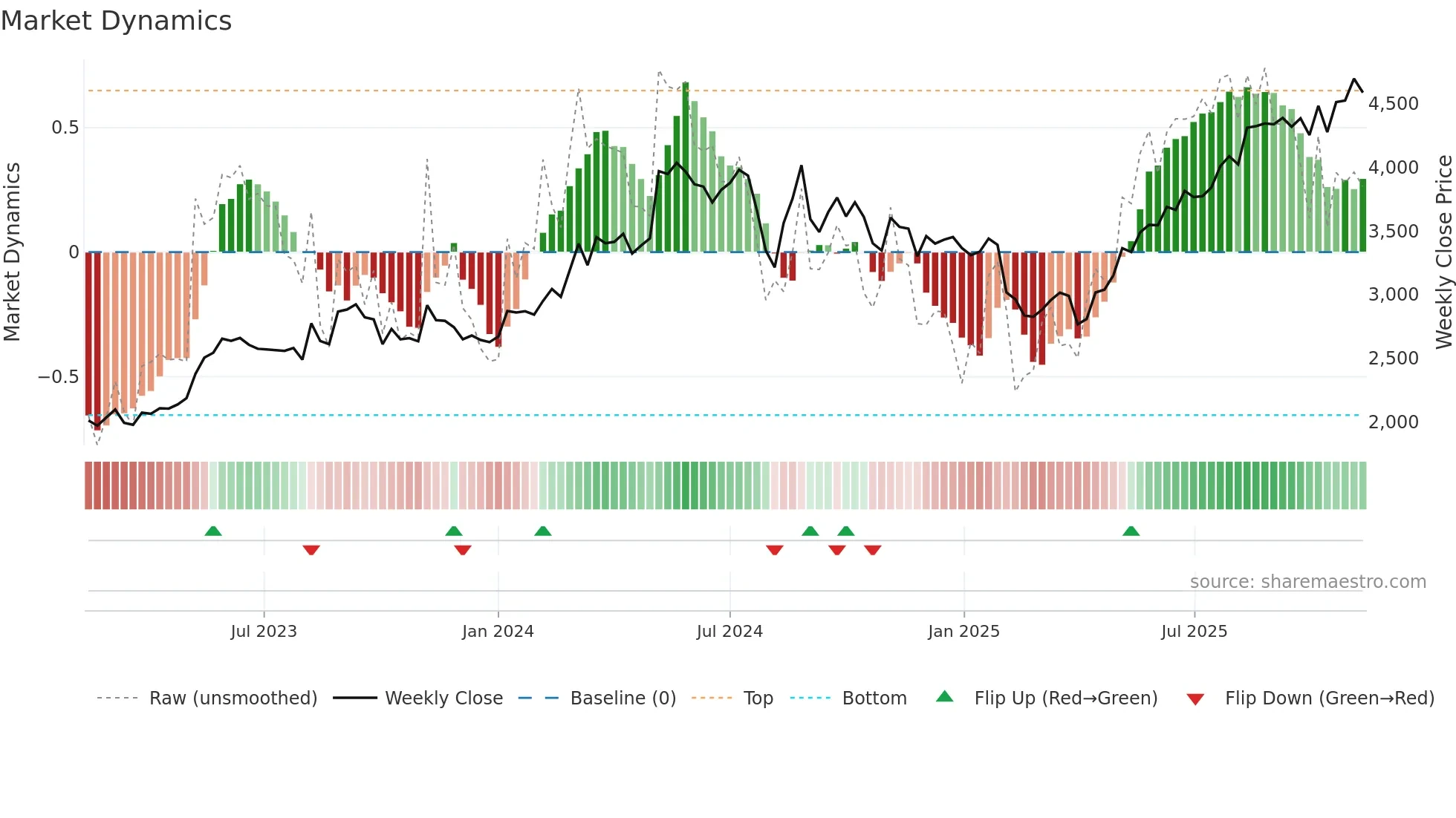 6841 weekly Market Dynamics chart