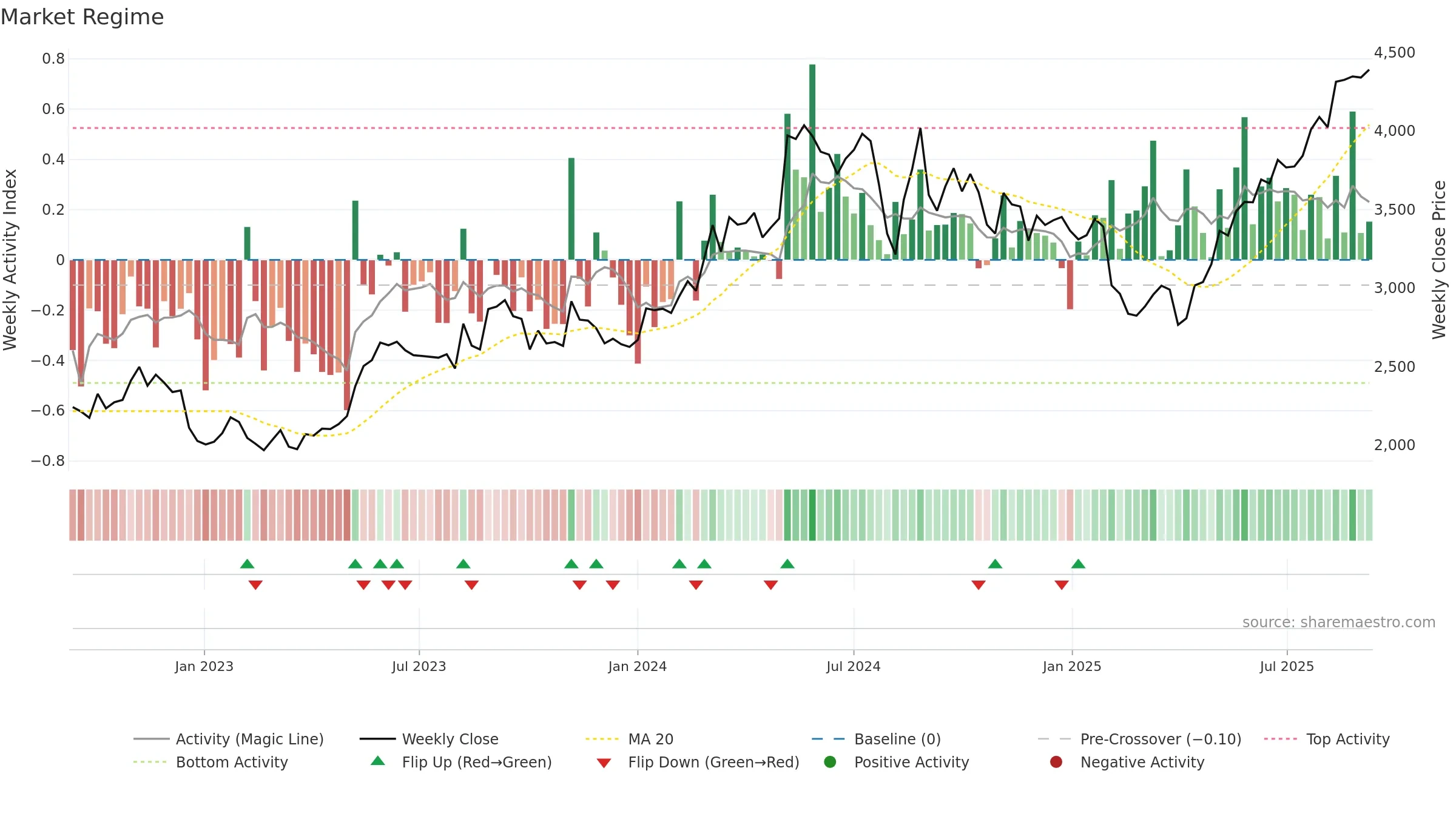 6841 weekly Market Snapshot chart, closing 2025-09-08.