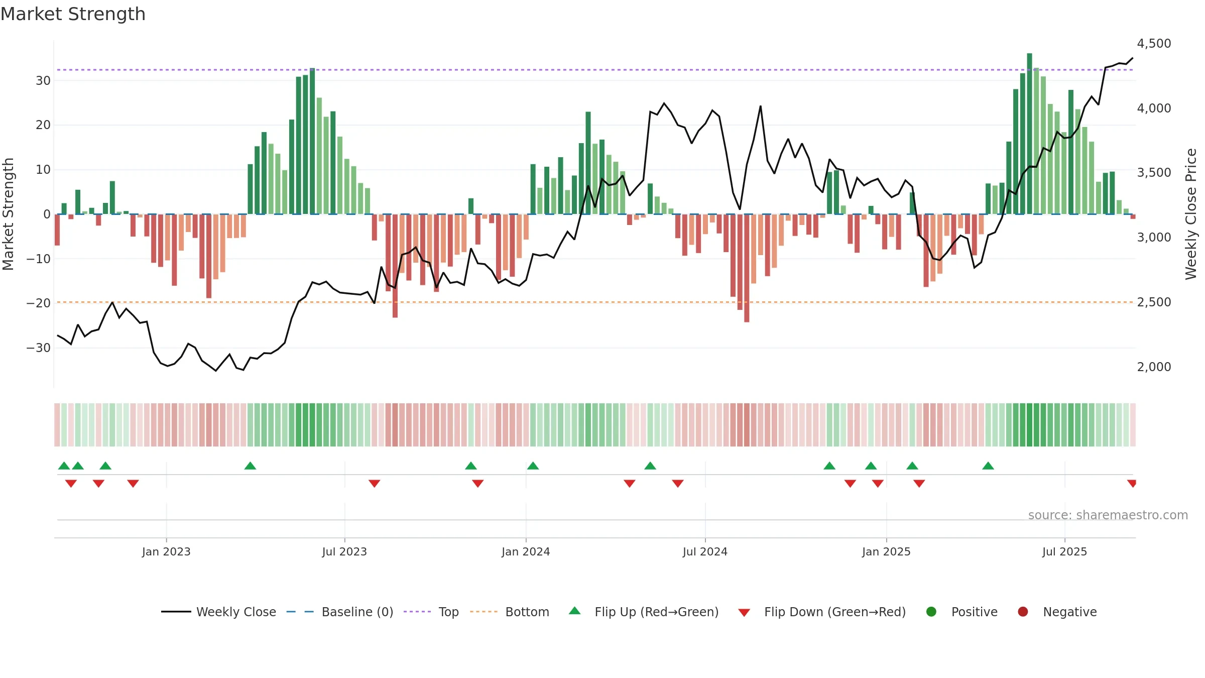6841 weekly Market Strength chart, closing 2025-09-08.