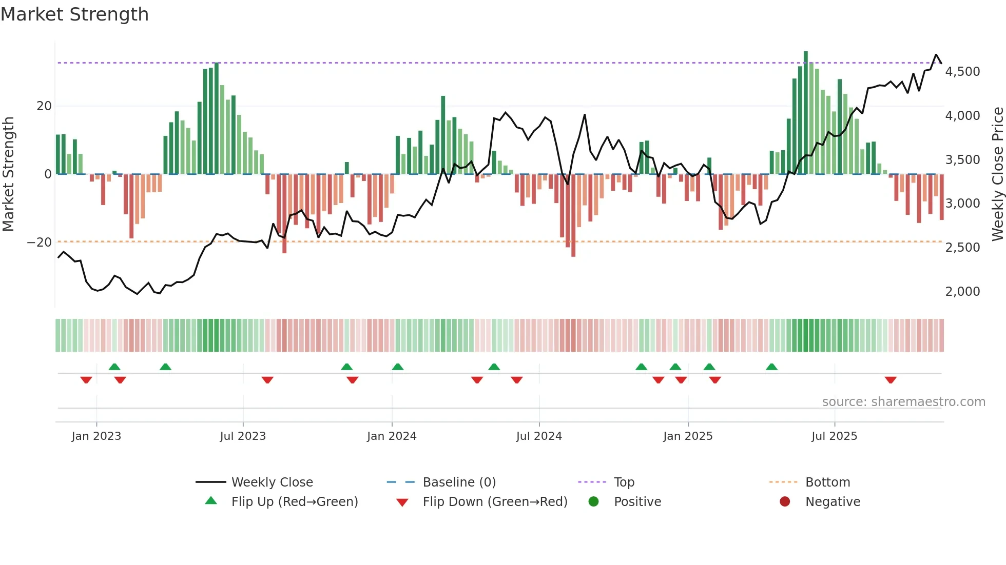 6841 weekly Market Strength chart