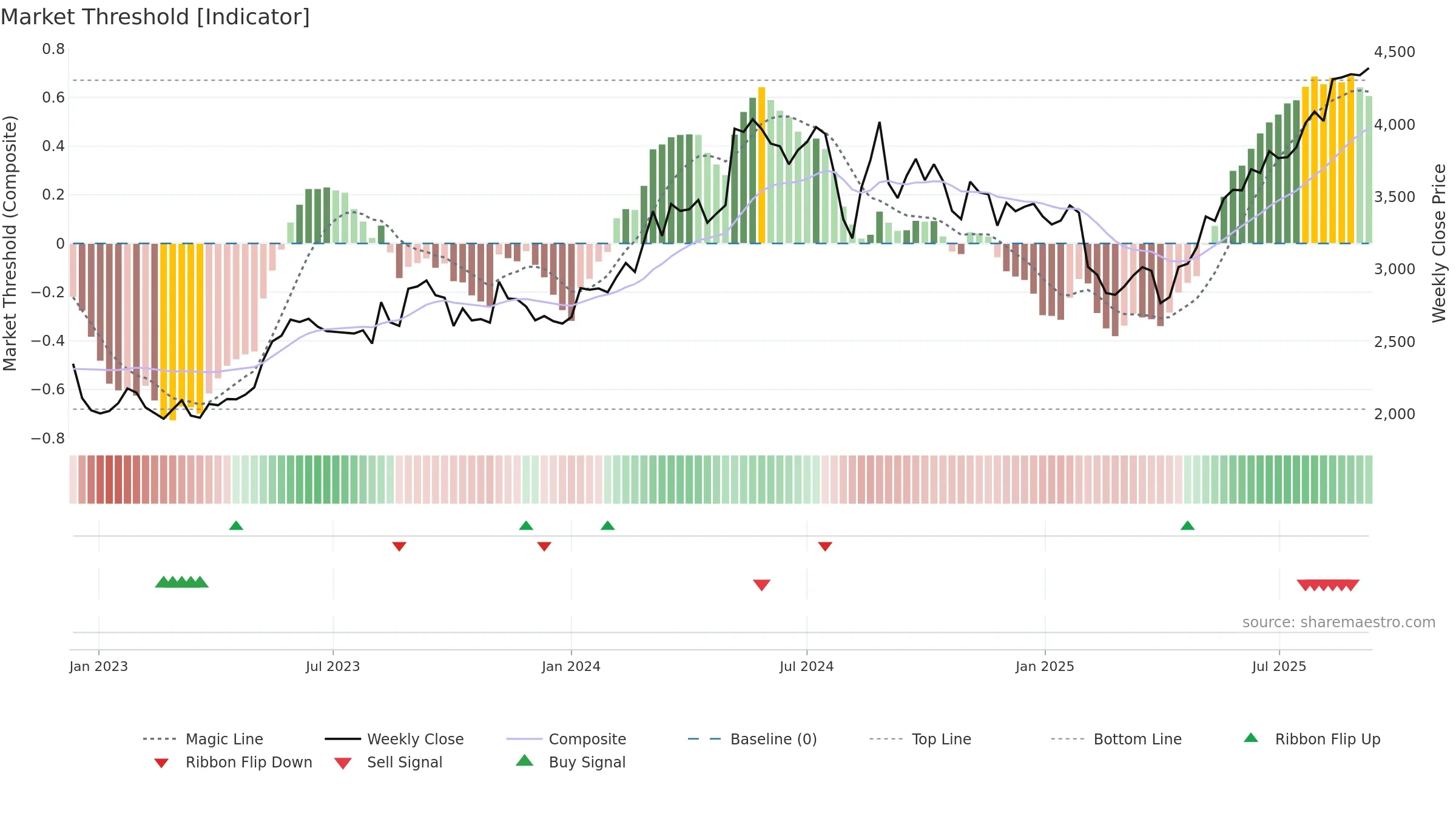 6841 weekly Market Threshold chart, closing 2025-09-08.