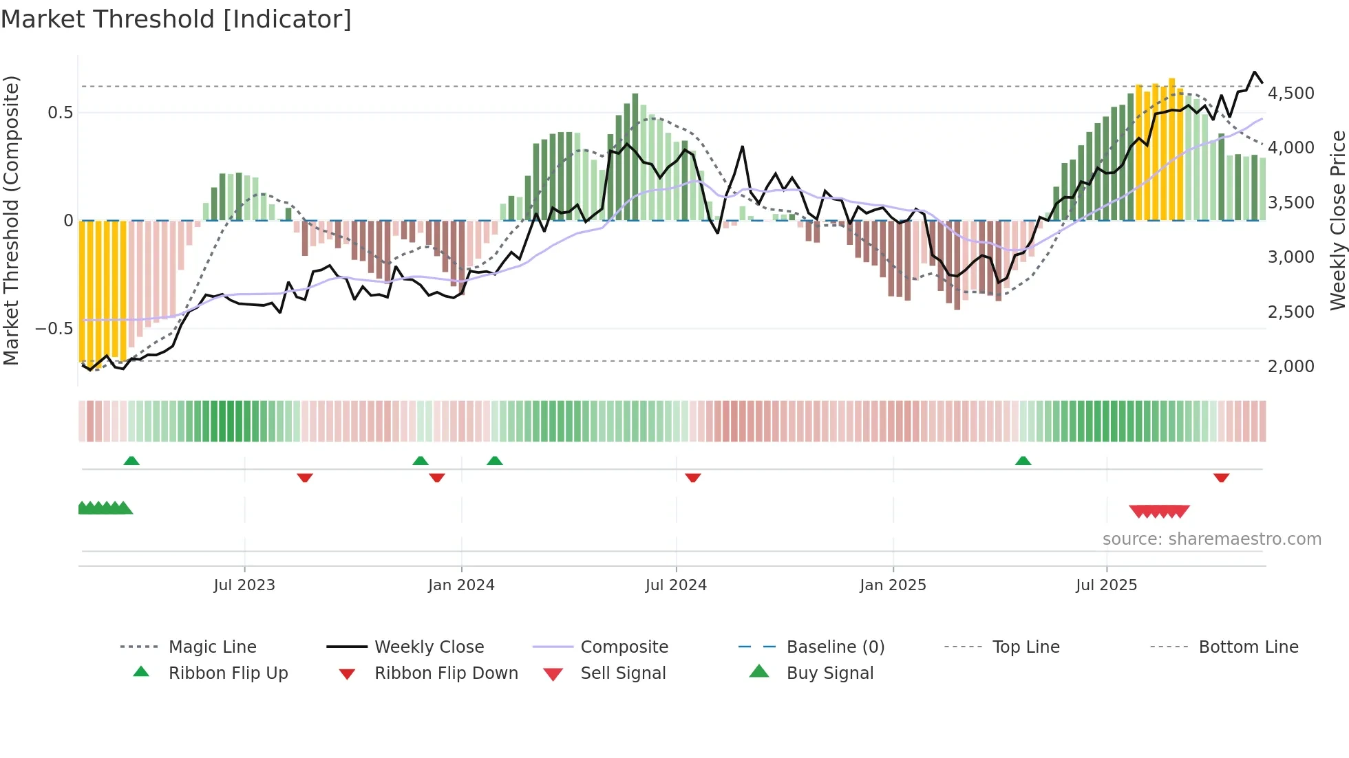 6841 weekly Market Threshold chart