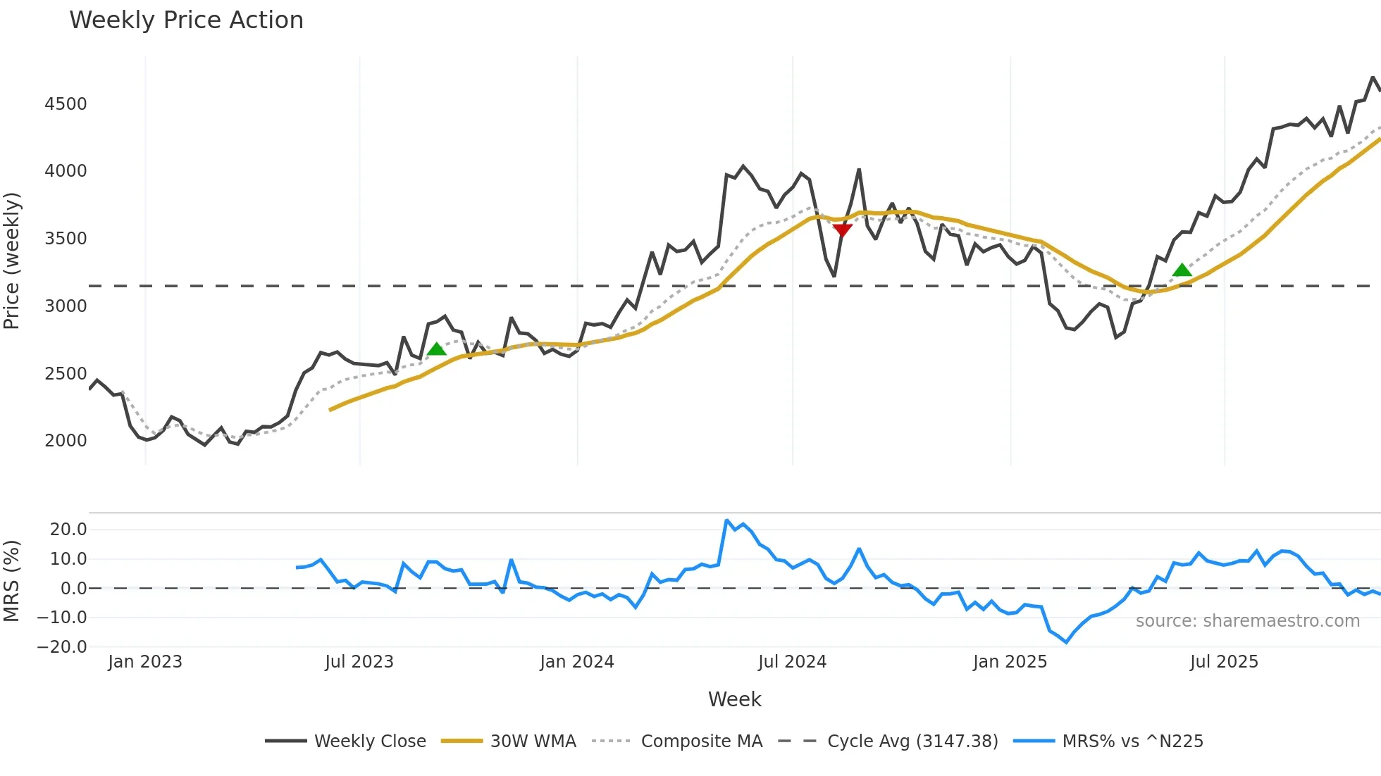 6841 weekly Price Action chart, closing 2025-11-10