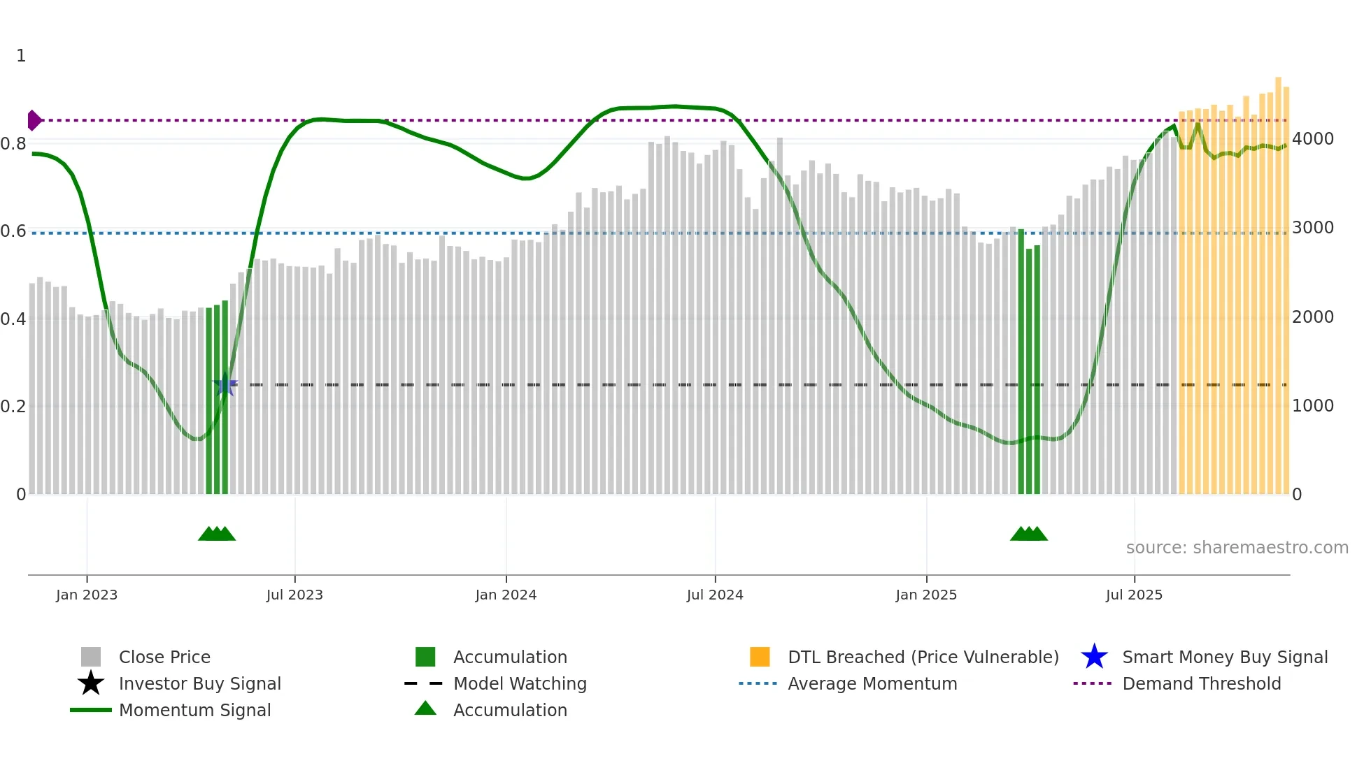 6841 weekly Smart Money chart