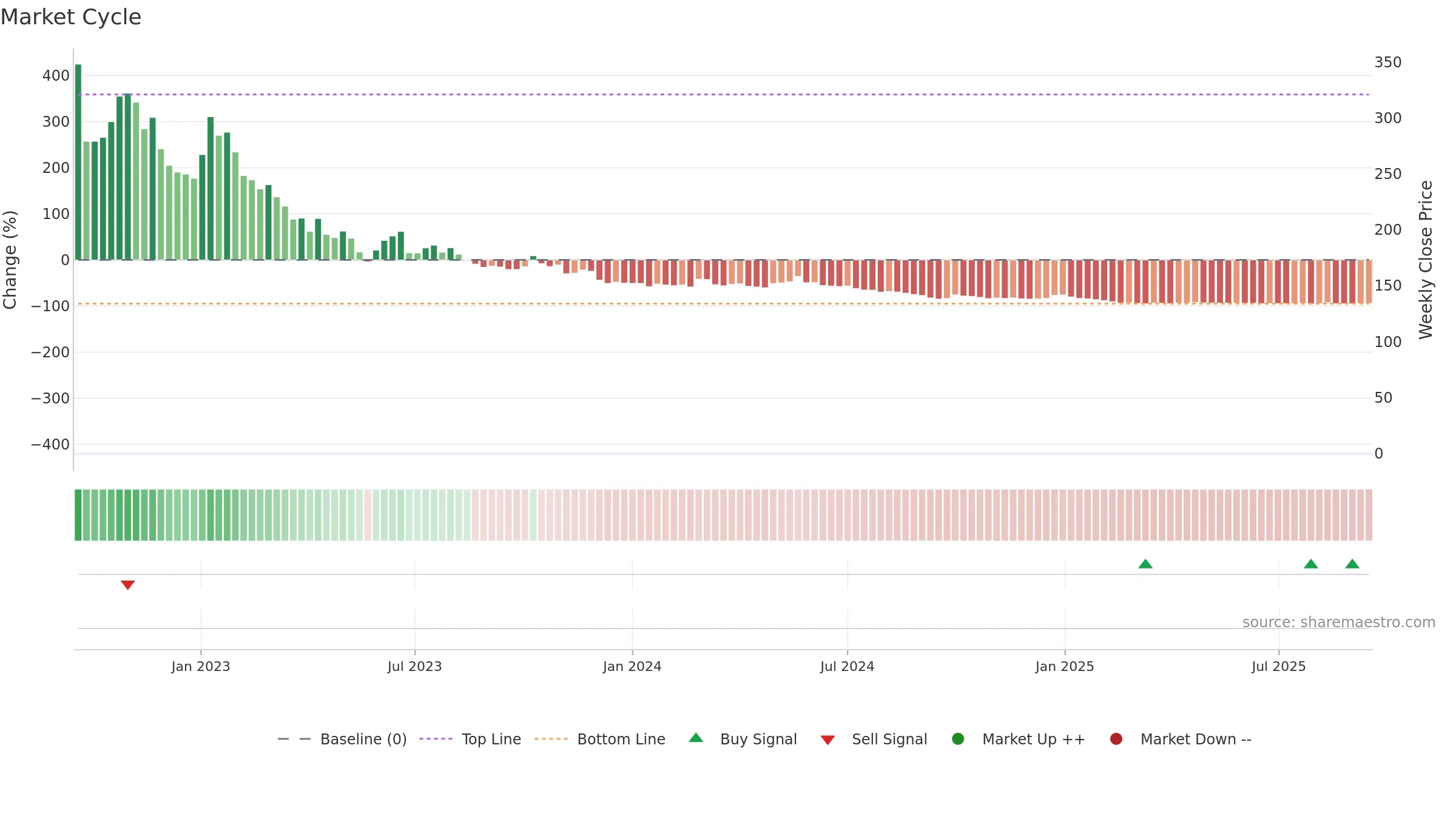 FEAM weekly Market Cycle chart, closing 2025-09-15.