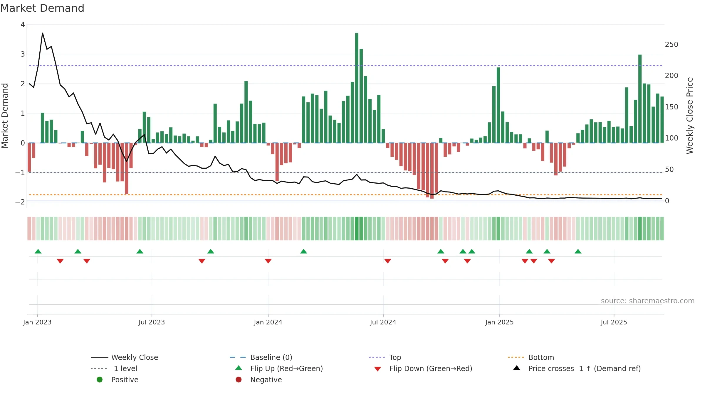 FEAM weekly Market Demand chart, closing 2025-09-15.