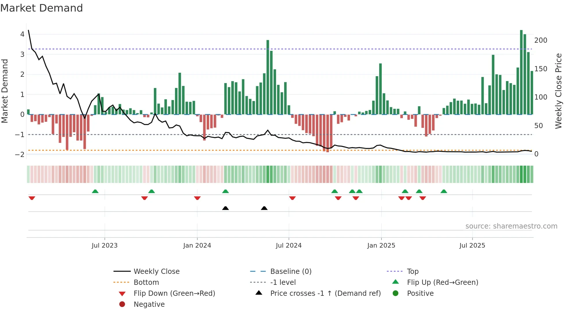 FEAM weekly Market Demand chart