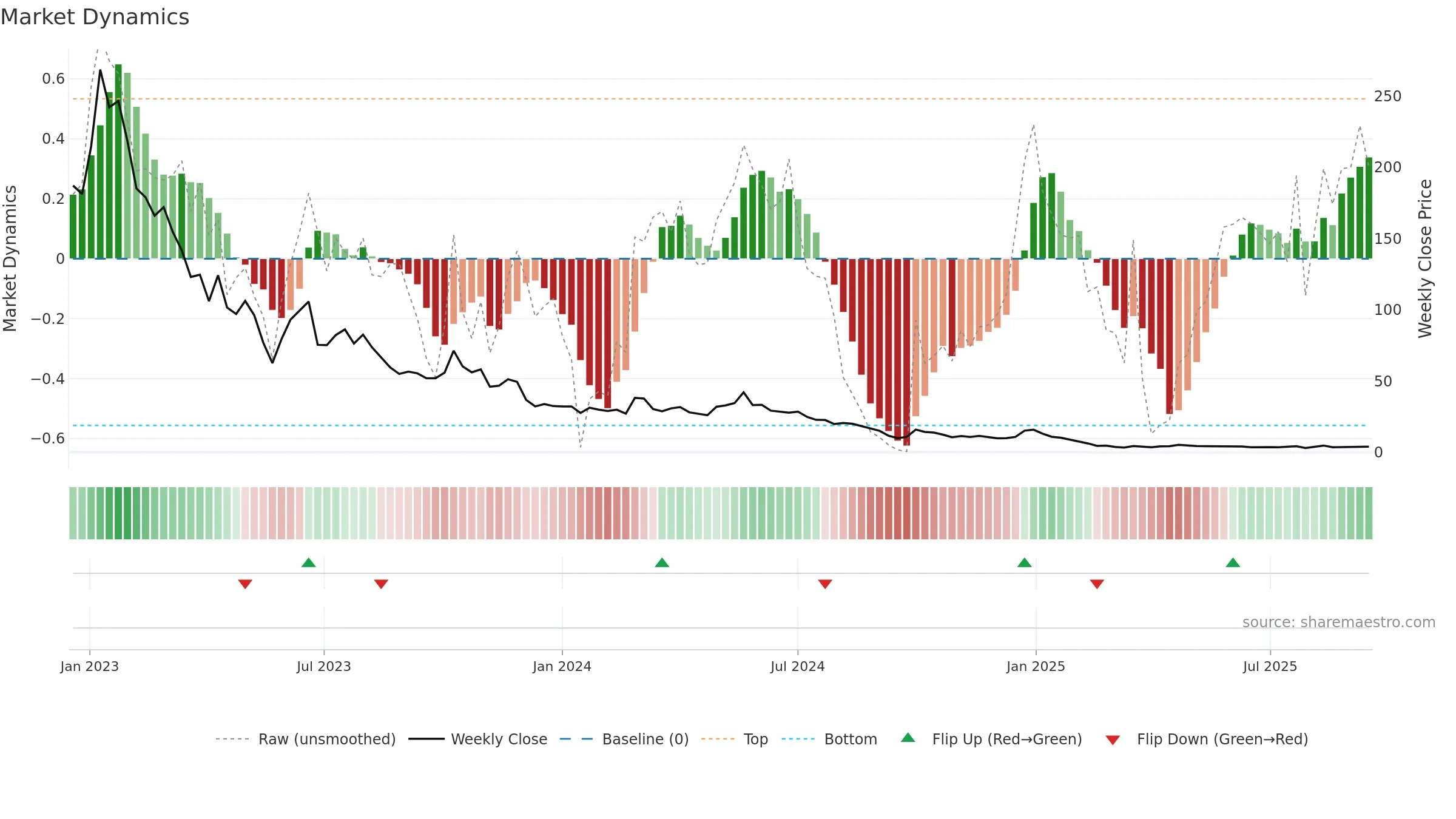 FEAM weekly Market Dynamics chart, closing 2025-09-15.