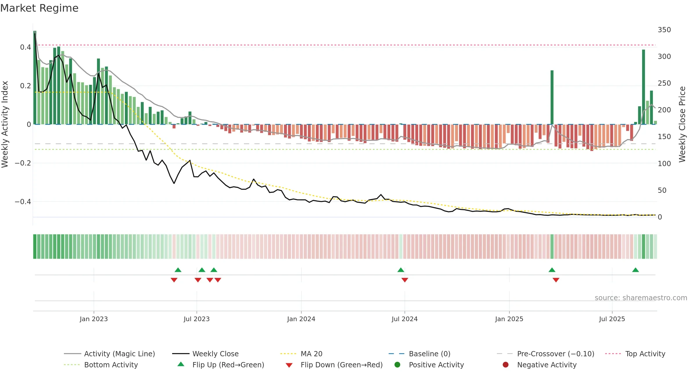 FEAM weekly Market Snapshot chart, closing 2025-09-15.