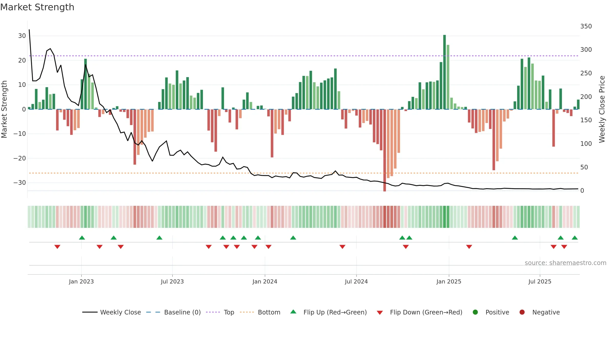 FEAM weekly Market Strength chart, closing 2025-09-15.