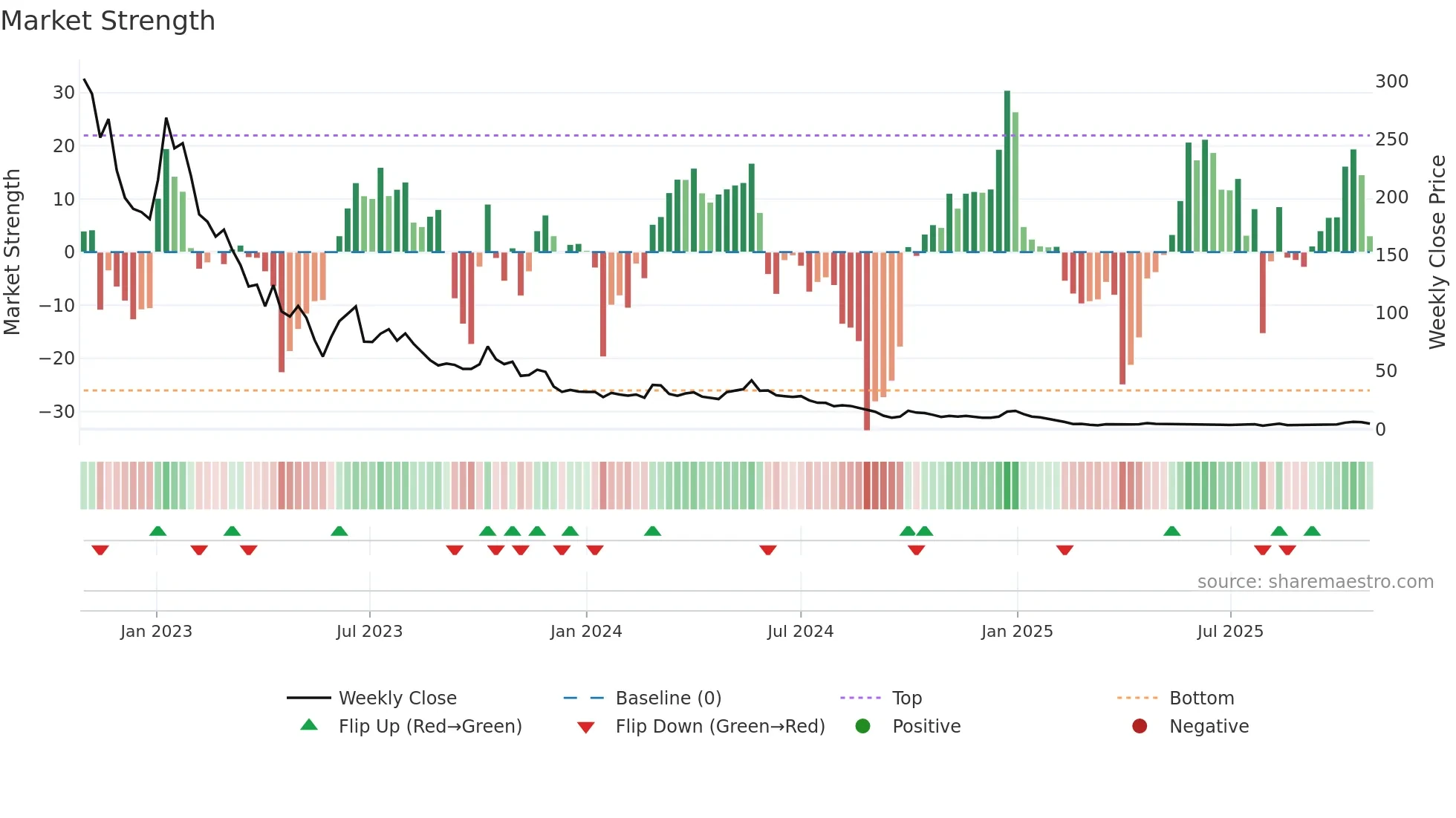 FEAM weekly Market Strength chart