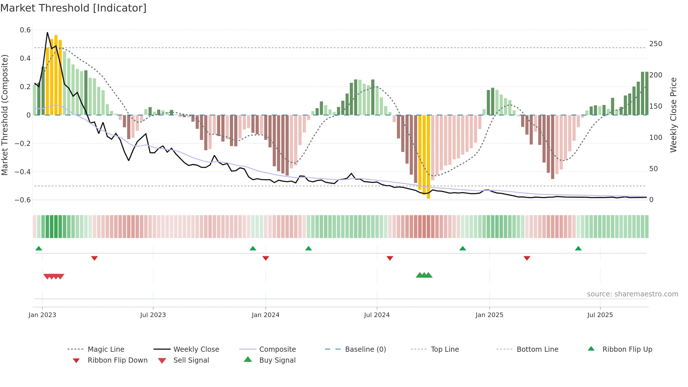 FEAM weekly Market Threshold chart, closing 2025-09-15.