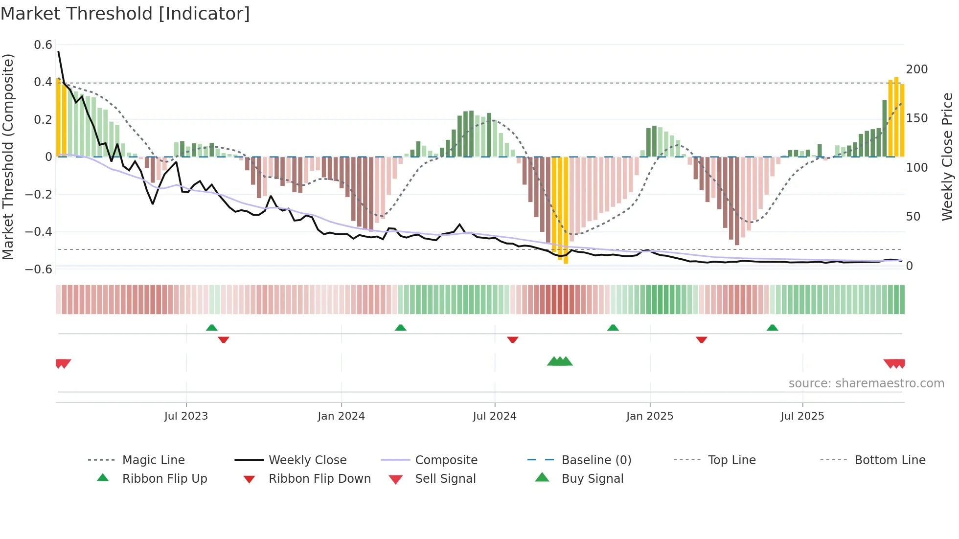 FEAM weekly Market Threshold chart