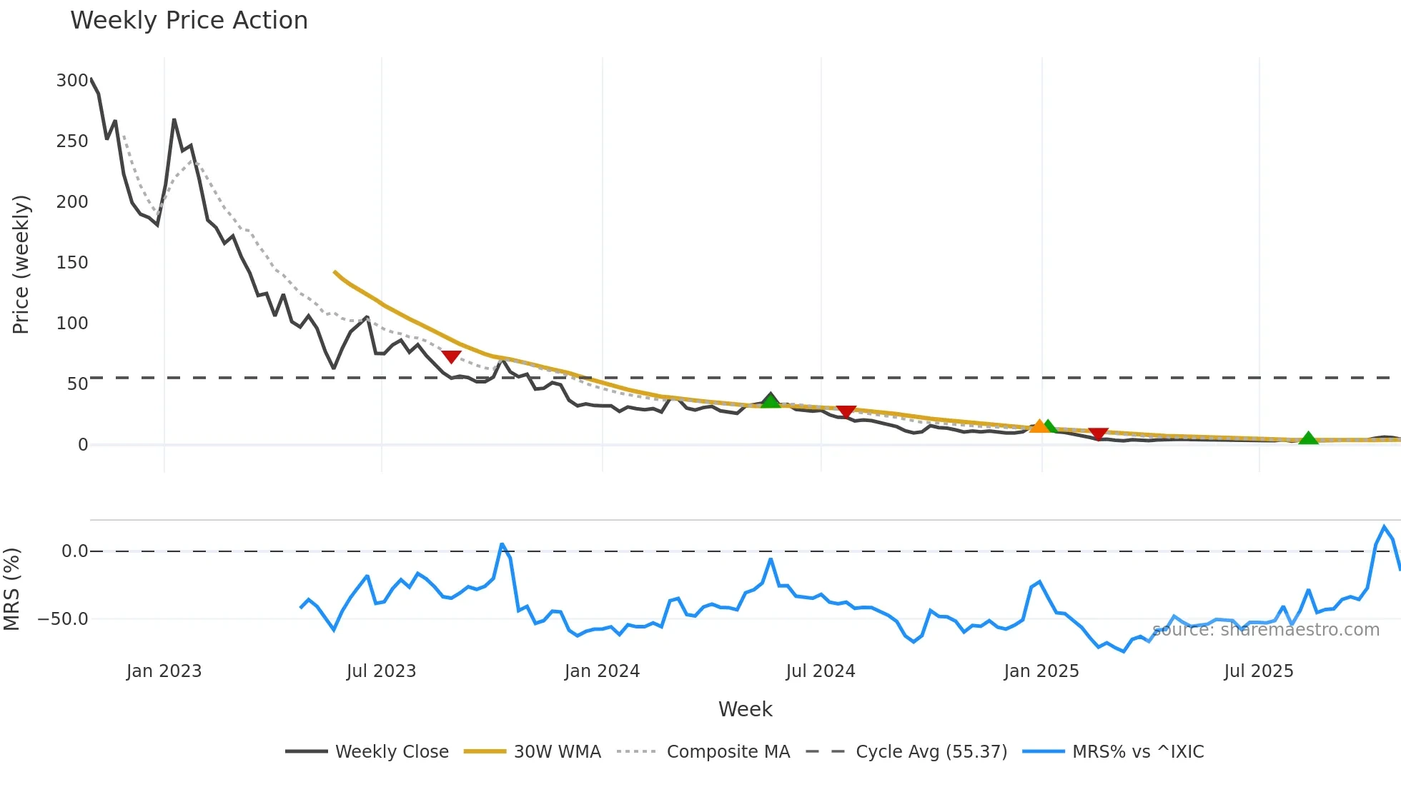 FEAM weekly Price Action chart, closing 2025-10-27