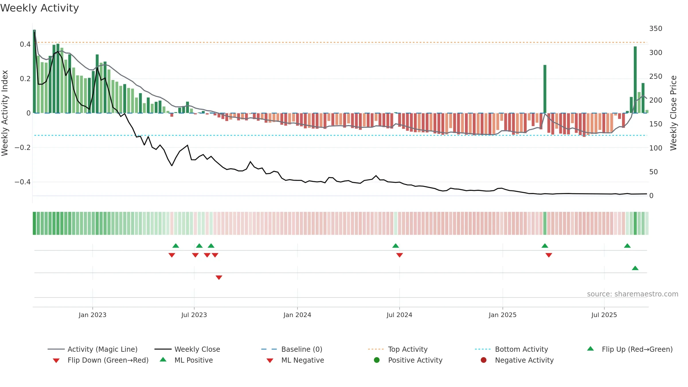 FEAM weekly Activity chart, closing 2025-09-15.