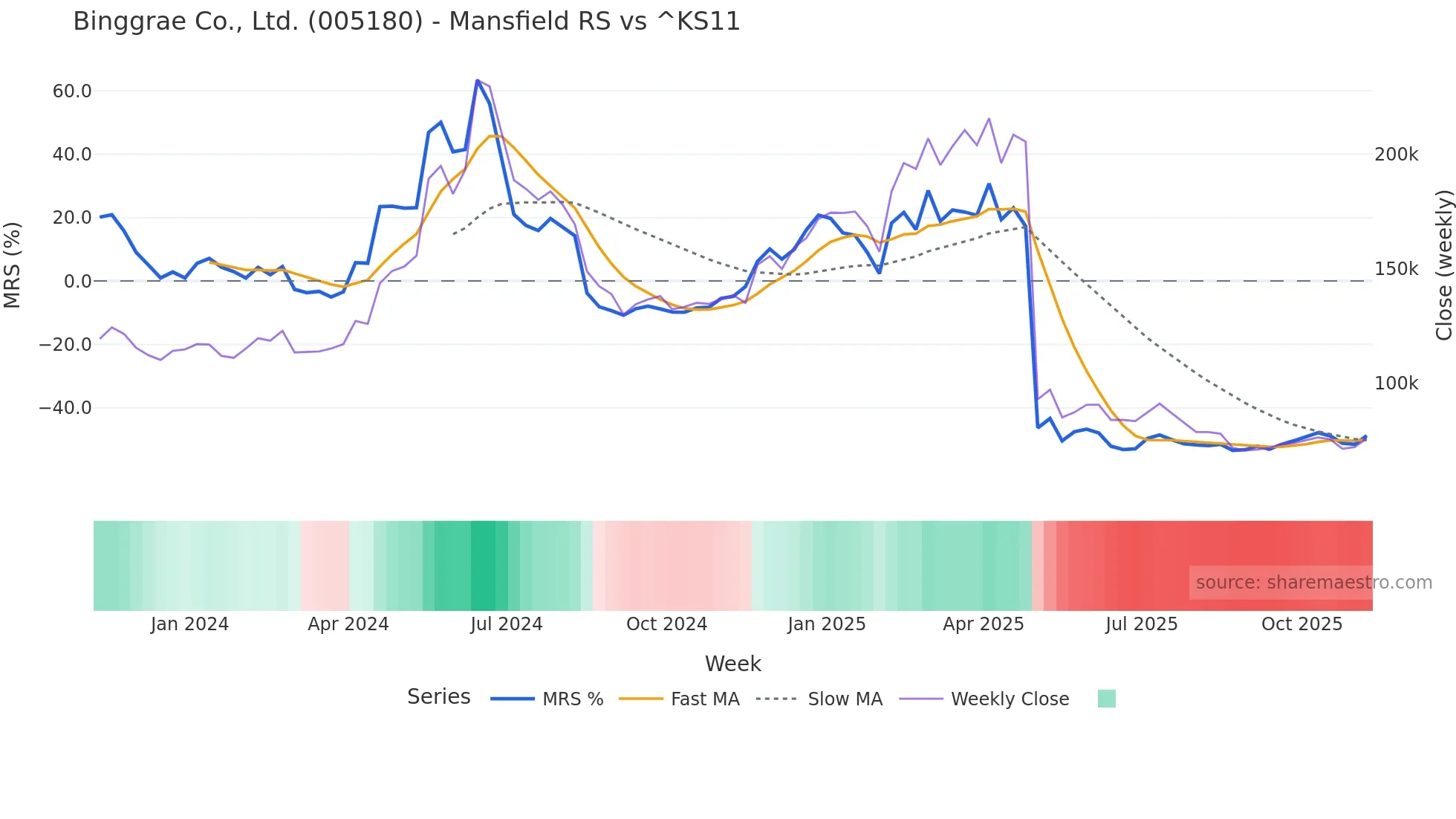005180 Mansfield Relative Strength chart